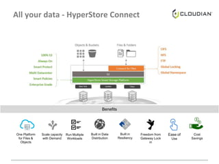 Benefits
All your data - HyperStore Connect
One Platform
for Files &
Objects
Freedom from
Gateway Lock
in
Run Multiple
Workloads
Built in Data
Distribution
Built in
Resiliency
Scale capacity
with Demand
Ease of
Use
Cost
Savings
 