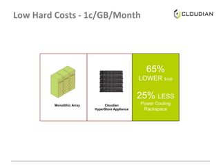 Low Hard Costs - 1c/GB/Month
65%
LOWER $/GB
25% LESS
Power Cooling
Rackspace
Monolithic Array Cloudian
HyperStore Appliance
 