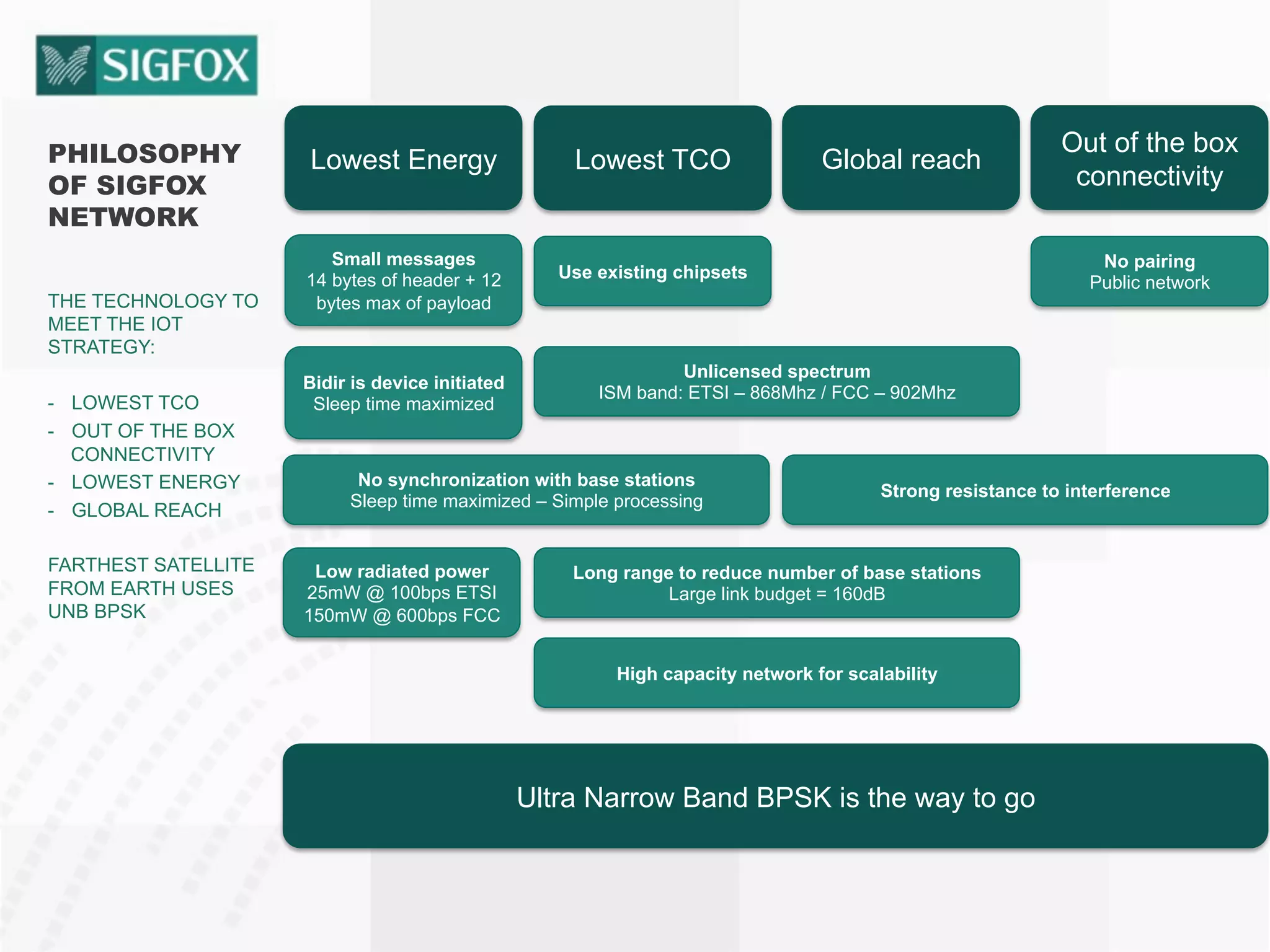 PHILOSOPHY
OF SIGFOX
NETWORK
THE TECHNOLOGY TO
MEET THE IOT
STRATEGY:
-  LOWEST TCO
-  OUT OF THE BOX
CONNECTIVITY
-  LOWEST ENERGY
-  GLOBAL REACH
FARTHEST SATELLITE
FROM EARTH USES
UNB BPSK
Lowest TCOLowest Energy
Bidir is device initiated
Sleep time maximized
Small messages
14 bytes of header + 12
bytes max of payload
Use existing chipsets
Global reach
Unlicensed spectrum
ISM band: ETSI – 868Mhz / FCC – 902Mhz
No synchronization with base stations
Sleep time maximized – Simple processing
Long range to reduce number of base stations
Large link budget = 160dB
High capacity network for scalability
Low radiated power
25mW @ 100bps ETSI
150mW @ 600bps FCC
Out of the box
connectivity
No pairing
Public network
Strong resistance to interference
Ultra Narrow Band BPSK is the way to go
 