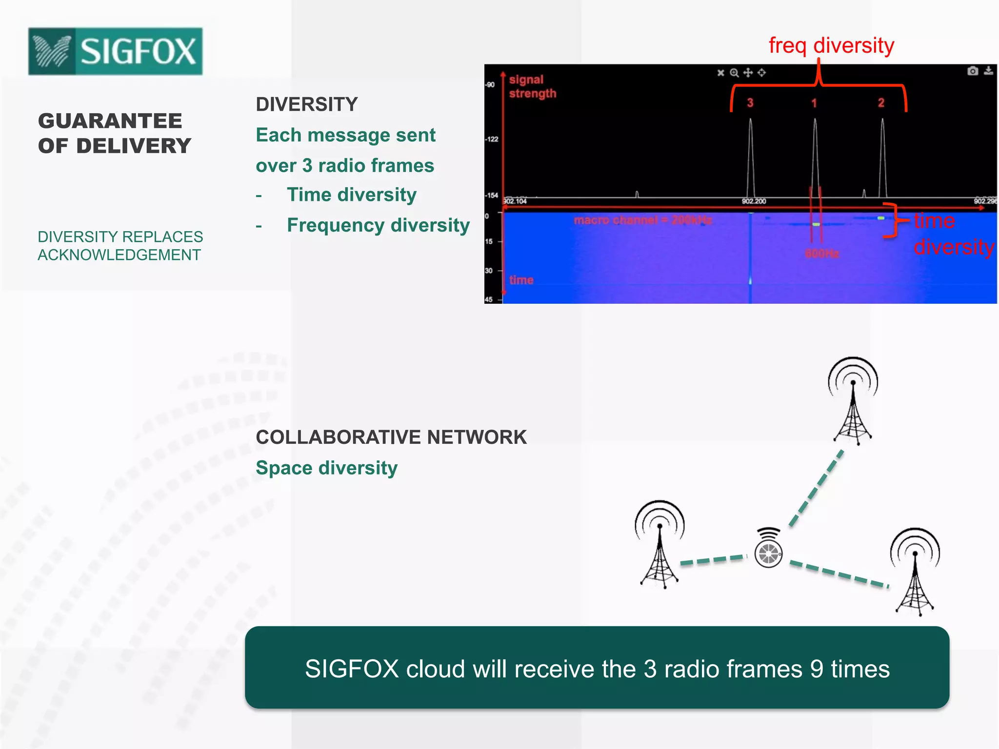 GUARANTEE
OF DELIVERY
DIVERSITY REPLACES
ACKNOWLEDGEMENT
DIVERSITY
Each message sent
over 3 radio frames
-  Time diversity
-  Frequency diversity
COLLABORATIVE NETWORK
Space diversity
SIGFOX cloud will receive the 3 radio frames 9 times
freq diversity
time
diversity
 