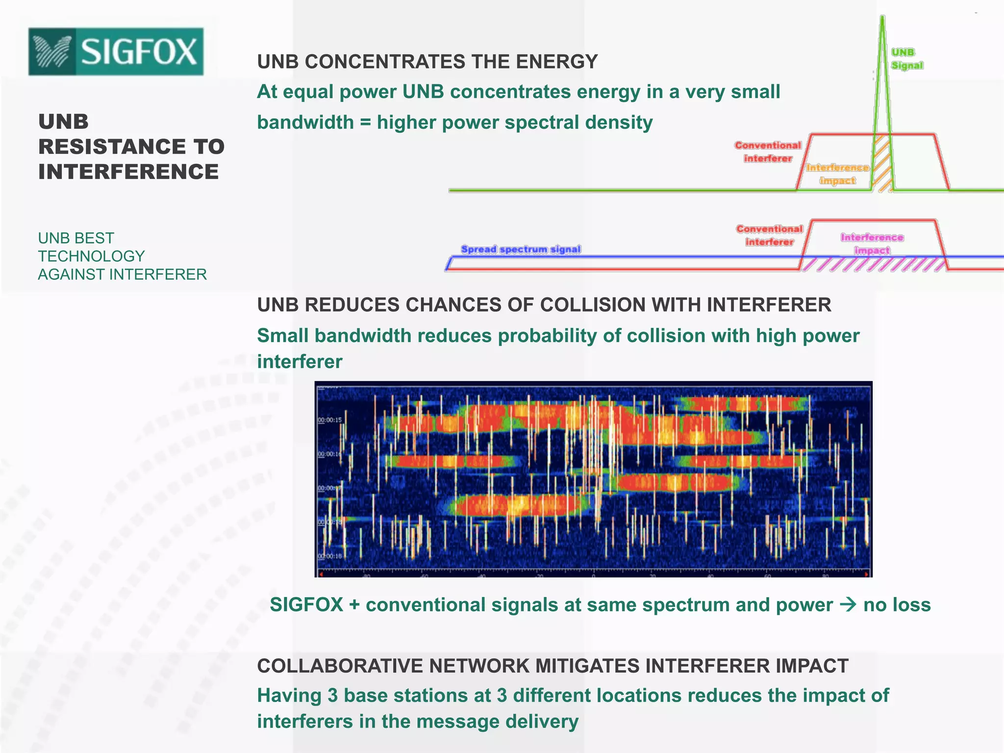 UNB
RESISTANCE TO
INTERFERENCE
UNB BEST
TECHNOLOGY
AGAINST INTERFERER
UNB CONCENTRATES THE ENERGY
At equal power UNB concentrates energy in a very small
bandwidth = higher power spectral density
UNB REDUCES CHANCES OF COLLISION WITH INTERFERER
Small bandwidth reduces probability of collision with high power
interferer
SIGFOX + conventional signals at same spectrum and power à no loss
COLLABORATIVE NETWORK MITIGATES INTERFERER IMPACT
Having 3 base stations at 3 different locations reduces the impact of
interferers in the message delivery
 