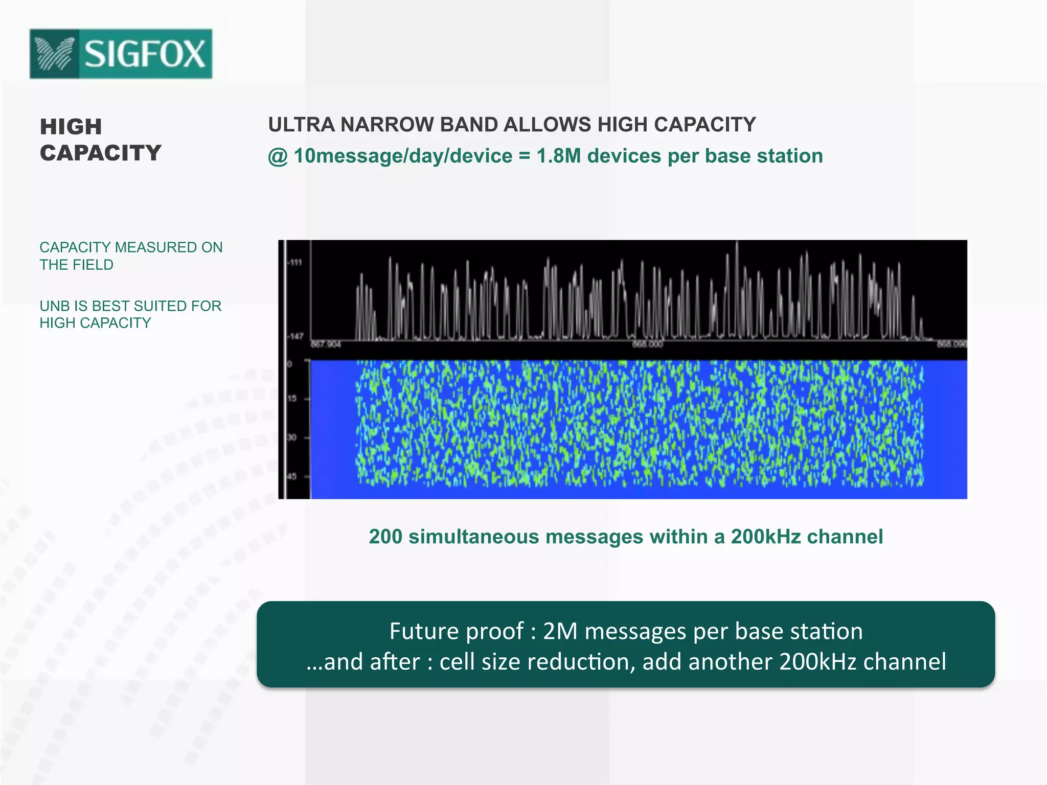 HIGH
CAPACITY
CAPACITY MEASURED ON
THE FIELD
UNB IS BEST SUITED FOR
HIGH CAPACITY
ULTRA NARROW BAND ALLOWS HIGH CAPACITY
@ 10message/day/device = 1.8M devices per base station
200 simultaneous messages within a 200kHz channel
Future	
  proof	
  :	
  2M	
  messages	
  per	
  base	
  sta8on	
  
…and	
  aGer	
  :	
  cell	
  size	
  reduc8on,	
  add	
  another	
  200kHz	
  channel	
  
 