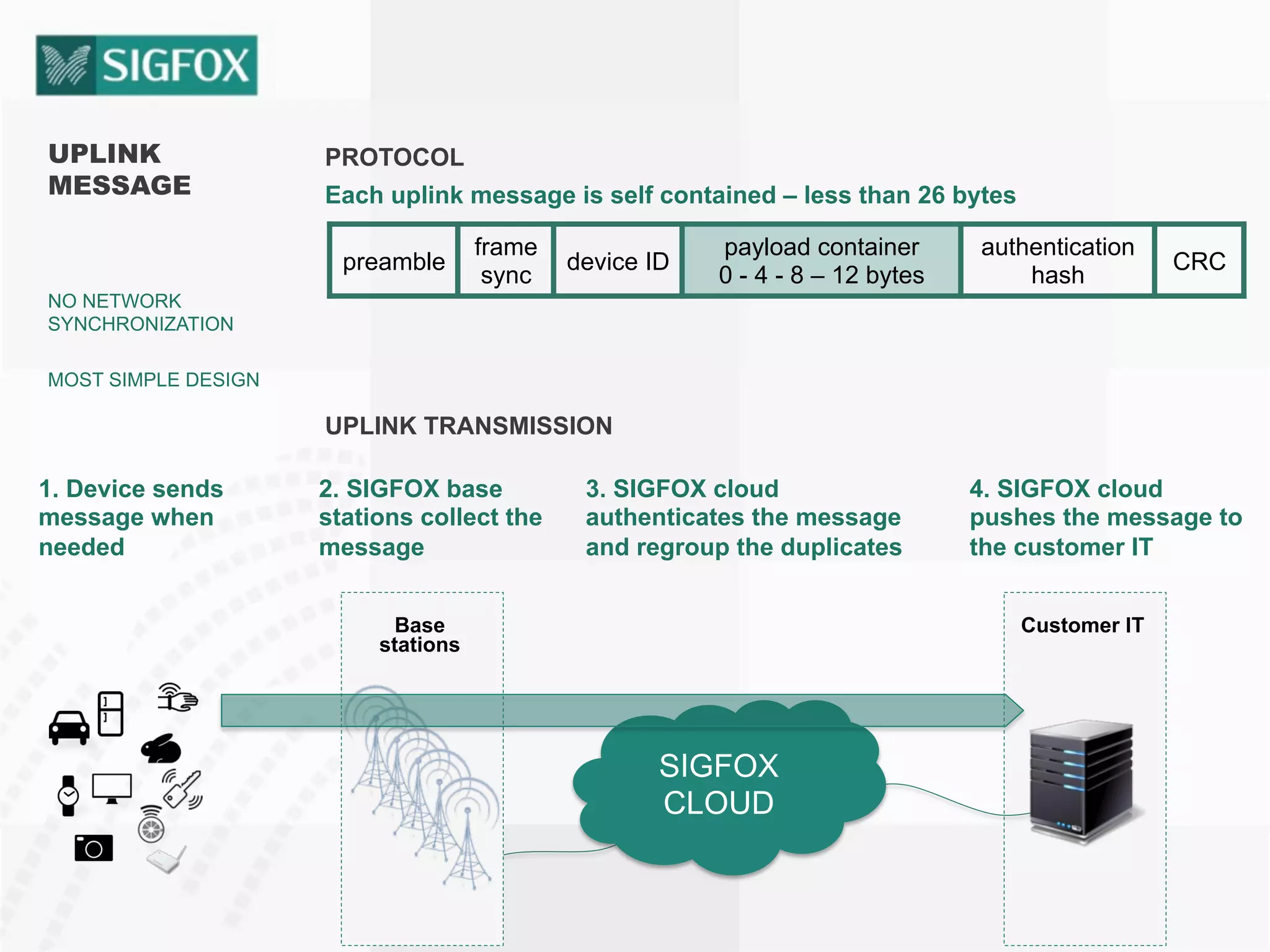 Customer IT
UPLINK
MESSAGE
NO NETWORK
SYNCHRONIZATION
MOST SIMPLE DESIGN
PROTOCOL
Each uplink message is self contained – less than 26 bytes
UPLINK TRANSMISSION
preamble
frame
sync
device ID
payload container
0 - 4 - 8 – 12 bytes
authentication
hash
CRC
Base
stations
SIGFOX
CLOUD
1. Device sends
message when
needed
2. SIGFOX base
stations collect the
message
3. SIGFOX cloud
authenticates the message
and regroup the duplicates
4. SIGFOX cloud
pushes the message to
the customer IT
 
