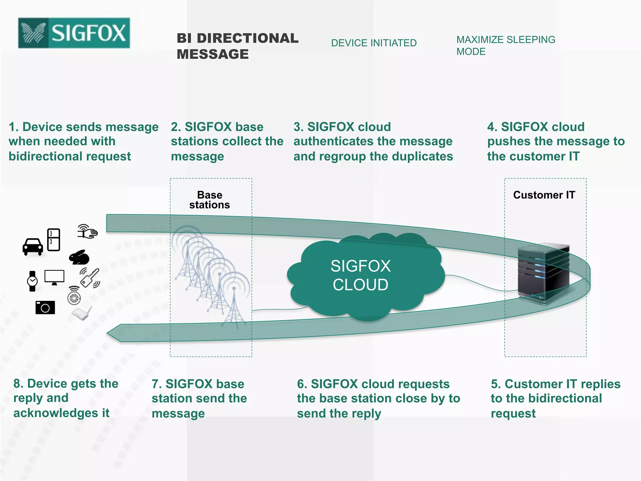 BI DIRECTIONAL
MESSAGE
DEVICE INITIATED MAXIMIZE SLEEPING
MODE
Customer ITBase
stations
SIGFOX
CLOUD
1. Device sends message
when needed with
bidirectional request
2. SIGFOX base
stations collect the
message
3. SIGFOX cloud
authenticates the message
and regroup the duplicates
4. SIGFOX cloud
pushes the message to
the customer IT
5. Customer IT replies
to the bidirectional
request
6. SIGFOX cloud requests
the base station close by to
send the reply
7. SIGFOX base
station send the
message
8. Device gets the
reply and
acknowledges it
 