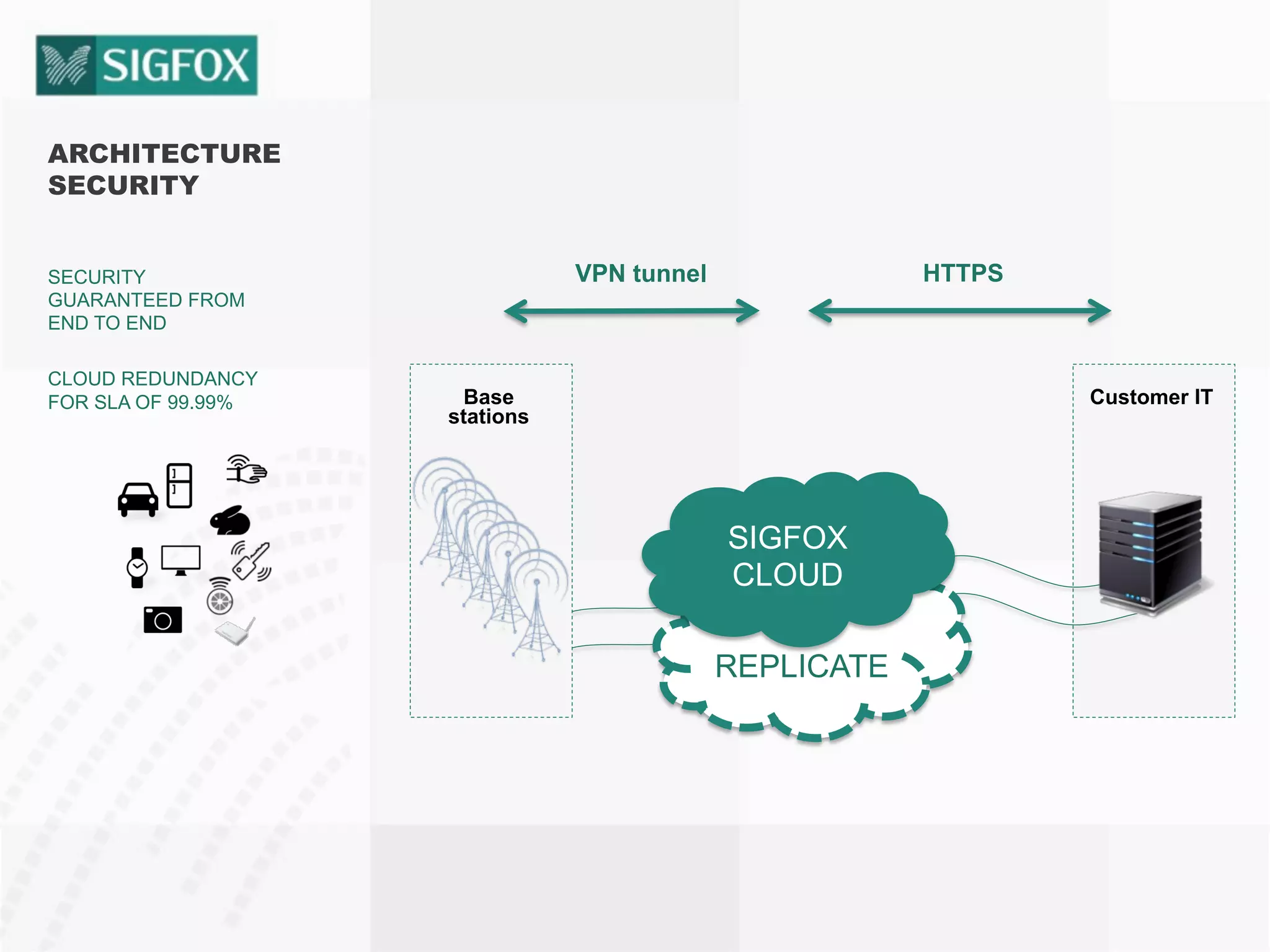 ARCHITECTURE
SECURITY
SECURITY
GUARANTEED FROM
END TO END
CLOUD REDUNDANCY
FOR SLA OF 99.99% Customer ITBase
stations
VPN tunnel HTTPS
REPLICATE
SIGFOX
CLOUD
 