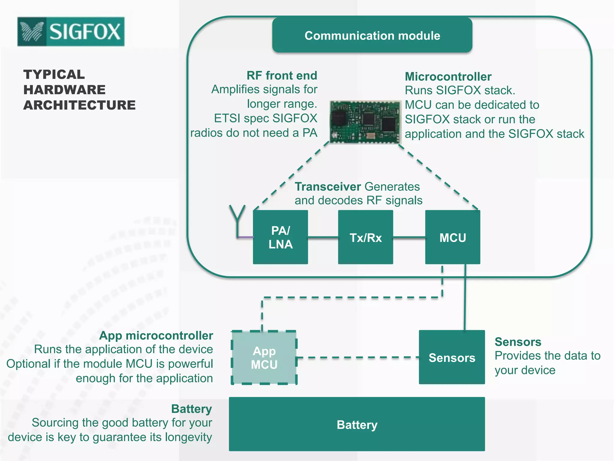 TYPICAL
HARDWARE
ARCHITECTURE
Microcontroller
Runs SIGFOX stack.
MCU can be dedicated to
SIGFOX stack or run the
application and the SIGFOX stack
Transceiver Generates
and decodes RF signals
RF front end
Amplifies signals for
longer range.
ETSI spec SIGFOX
radios do not need a PA
PA/
LNA
Tx/Rx MCU
App
MCU
App microcontroller
Runs the application of the device
Optional if the module MCU is powerful
enough for the application
Communication module
Sensors
Sensors
Provides the data to
your device
Battery
Battery
Sourcing the good battery for your
device is key to guarantee its longevity
 
