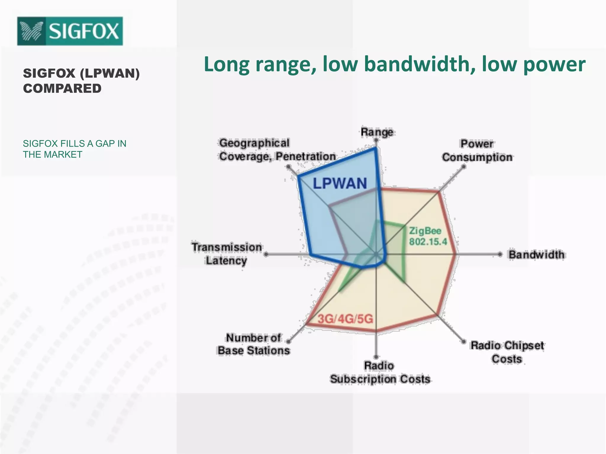 SIGFOX (LPWAN)
COMPARED
SIGFOX FILLS A GAP IN
THE MARKET
Long	
  range,	
  low	
  bandwidth,	
  low	
  power	
  
 