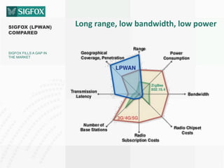 Get started on SIGFOX | PDF