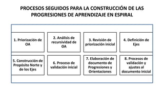 PROCESOS SEGUIDOS PARA LA CONSTRUCCIÓN DE LAS
PROGRESIONES DE APRENDIZAJE EN ESPIRAL
1. Priorización de
OA
2. Análisis de
recursividad de
OA
3. Revisión de
priorización inicial
4. Definición de
Ejes
5. Construcción de
Propósito Norte y
de los Ejes
6. Proceso de
validación inicial
7. Elaboración de
documento de
Progresiones y
Orientaciones
8. Procesos de
validación y
ajustes al
documento inicial
 