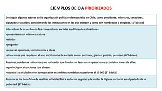 EJEMPLOS DE OA PRIORIZADOS
Distinguir algunos actores de la organización política y democrática de Chile, como presidente, ministros, senadores,
diputados y alcaldes, considerando las instituciones en las que ejercen y cómo son nombrados o elegidos. (5° básico)
Interactuar de acuerdo con las convenciones sociales en diferentes situaciones:
›presentarse a sí mismo y a otros
›saludar
›preguntar
›expresar opiniones, sentimientos e ideas
›situaciones que requieren el uso de fórmulas de cortesía como por favor, gracias, perdón, permiso. (6° básico)
Resolver problemas rutinarios y no rutinarios que involucren las cuatro operaciones y combinaciones de ellas:
>que incluyan situaciones con dinero
>usando la calculadora y el computador en ámbitos numéricos superiores al 10 000 (5° básico)
Reconocer los beneficios de realizar actividad física en forma regular y de cuidar la higiene corporal en el período de la
pubertad. (6° básico)
 