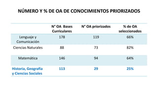 NÚMERO Y % DE OA DE CONOCIMIENTOS PRIORIZADOS
N° OA Bases
Curriculares
N° OA priorizados % de OA
seleccionados
Lenguaje y
Comunicación
178 119 66%
Ciencias Naturales 88 73 82%
Matemática 146 94 64%
Historia, Geografía
y Ciencias Sociales
113 29 25%
 