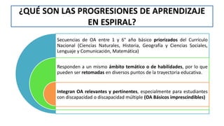 Secuencias de OA entre 1 y 6° año básico priorizados del Currículo
Nacional (Ciencias Naturales, Historia, Geografía y Ciencias Sociales,
Lenguaje y Comunicación, Matemática)
Responden a un mismo ámbito temático o de habilidades, por lo que
pueden ser retomadas en diversos puntos de la trayectoria educativa.
Integran OA relevantes y pertinentes, especialmente para estudiantes
con discapacidad o discapacidad múltiple (OA Básicos imprescindibles)
¿QUÉ SON LAS PROGRESIONES DE APRENDIZAJE
EN ESPIRAL?
 