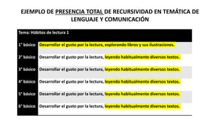 EJEMPLO DE PRESENCIA TOTAL DE RECURSIVIDAD EN TEMÁTICA DE
LENGUAJE Y COMUNICACIÓN
Tema: Hábitos de lectura 1
1° básico Desarrollar el gusto por la lectura, explorando libros y sus ilustraciones.
2° básico Desarrollar el gusto por la lectura, leyendo habitualmente diversos textos.
3° básico Desarrollar el gusto por la lectura, leyendo habitualmente diversos textos.
4° básico Desarrollar el gusto por la lectura, leyendo habitualmente diversos textos.
5° básico Desarrollar el gusto por la lectura, leyendo habitualmente diversos textos.
6° básico Desarrollar el gusto por la lectura, leyendo habitualmente diversos textos.
 