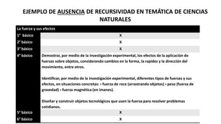 EJEMPLO DE AUSENCIA DE RECURSIVIDAD EN TEMÁTICA DE CIENCIAS
NATURALES
La fuerza y sus efectos
1° básico X
2° básico X
3° básico X
4° básico Demostrar, por medio de la investigación experimental, los efectos de la aplicación de
fuerzas sobre objetos, considerando cambios en la forma, la rapidez y la dirección del
movimiento, entre otros.
Identificar, por medio de la investigación experimental, diferentes tipos de fuerzas y sus
efectos, en situaciones concretas: › fuerza de roce (arrastrando objetos) › peso (fuerza de
gravedad) › fuerza magnética (en imanes).
Diseñar y construir objetos tecnológicos que usen la fuerza para resolver problemas
cotidianos.
5° básico X
6° básico X
 