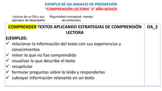 EJEMPLO DE OA ANUALES DE PROGRESIÓN
“COMPRENSIÓN LECTORA” 4° AÑO BÁSICO
COMPRENDER TEXTOS APLICANDO ESTRATEGIAS DE COMPRENSIÓN
LECTORA
EJEMPLOS:
 relacionar la información del texto con sus experiencias y
conocimientos
 releer lo que no fue comprendido
 visualizar lo que describe el texto
 recapitular
 formular preguntas sobre lo leído y responderlas
 subrayar información relevante en un texto
OA_2
Lectura de un OA y sus
ejemplos de desempeño
Rigurosidad conceptual, manejo
de contenidos
 
