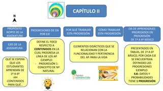 PROGRESIONES DE OA
POR EJE
EJES DE LA
ASIGNATURA
POR QUÉ TRABAJAR
ESTA PROGRESIÓN
CÓMO TRABAJAR
ESTA PROGRESIÓN
OA DE APRENDIZAJES
PRIORIZADOS EN
PROGRESIÓN
DE 1º A 6º BÁSICO
CAPÍTULO II
PROPÓSITO
NORTE DE LA
ASIGNATURA
QUÉ SE ESPERA
QUE LOS
ESTUDIANTES
APRENDAN DE
1º A 6º
-HH
-CONTENIDOS
-PARA QUÉ…
ELEMENTOS DIDÁCTICOS QUE SE
RELACIONAN CON LA
FUNCIONALIDAD Y PERTINENCIA
DEL AP. PARA LA VIDA
DEFINE EL FOCO
RESPECTO A
CONTENIDOS EN LA
CUAL PROGRESA LA
LÍNEA DE LOS AP.
EJEMPLO:
- PROGRESIÓN 1:
CONCEPTO DE Nº
NATURAL
PRESENTADOS EN
TABLAS, DE 1º A 6º
BÁSICO, POR CADA EJE
SE ENCUENTRAN
DEFINIDAS LAS
PROGRESIONES
EJEMPLO:
EJE: DATOS Y
PROBABILIDADES
TIENE 1 PROGRESIÓN
 