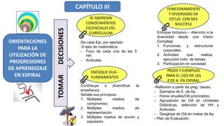 CAPÍTULO III
ORIENTACIONES
PARA LA
UTILIZACIÓN DE
PROGRESIONES
DE APRENDIZAJE
EN ESPIRAL
ENFOQUE DUA -
FUNDAMENTOS
SE ABORDAN
CONOCIMIENTOS
ESCENCIALES DEL
CURRÍCULUM
FUNCIONAMIENTO
Y DIVERSIDAD DE
ESTUD. CON NEE
MÚLTIPLE
PASOS Y EJEMPLOS
PARA EL USO DE LAS
P.DE A. EN ESPIRAL
TOMAR
DECISIONES
De cada Eje, por ejemplo:
-5 ejes de matemática.
- Foco de cada una de las 5
HH.
- Actitudes.
Enfoque Inclusivo – Atención a la
diversidad desde una Visión
Compleja:
1. Funciones y estructuras
corporales.
2. Actividad que realiza,
ejecución indiv. de tareas.
3. Participación en sociedad.
Contribuye a diversificar la
enseñanza.
Señala sus principios:
1. Múltiples medios de
compromiso.
2. Múltiples medios de
representación.
3. Múltiples medios de acción y
expresión.
-Reflexión a partir de preg. claves.
- Ejemplos de E. de Ap.
- Horas anuales/OA priorizados.
- Agrupación de OA en Unidades
Didácticas, selección de HH y
Actitudes.
- Desglose de OA en metas de Ap.
- Plan de Evaluación.
 