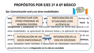 PROPÓSITOS POR EJES 1º A 6º BÁSICO
Eje: Comunicación oral y en otras modalidades
Interactuar directamente con otras personas, a partir de sus propias formas de
comunicación, progresando desde la intención de comunicarse hacia la
comprensión y producción de información expresada de forma oral, gestual o en
otras modalidades. La apreciación de diversos textos y la aplicación de estrategias
para comprenderlos, tanto como la progresiva claridad y adecuación social de sus
producciones, facilitará la participación en situaciones comunicativas auténticas,
tanto cotidianas como formales, y potenciará las habilidades socio-emocionales,
proyectándolas hacia la integración en la vida en sociedad.
INTERACTUAR CON
OTRAS PERSONAS DE
MANERA DIVERSA
PARTICIPACIÓN EN
SITUACIONES COM.
AUTÉNTICAS
POTENCIACIÓN DE HH
SOCIO-EMOCIONALES
INTEGRACIÓN EN LA
VIDA EN SOCIEDAD
 