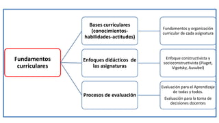 Fundamentos
curriculares
Bases curriculares
(conocimientos-
habilidades-actitudes)
Fundamentos y organización
curricular de cada asignatura
Enfoques didácticos de
las asignaturas
Enfoque constructivista y
socioconstructivista (Piaget,
Vigotsky, Ausubel)
Procesos de evaluación
Evaluación para el Aprendizaje
de todas y todos.
Evaluación para la toma de
decisiones docentes
 
