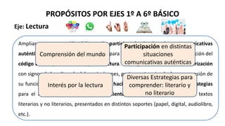 PROPÓSITOS POR EJES 1º A 6º BÁSICO
Eje: Lectura
Ampliar su comprensión del mundo participando de situaciones comunicativas
auténticas que ofrezcan oportunidades para avanzar en el proceso de adquisición del
código escrito y en su interés por la lectura. Su progreso va desde la familiarización
con signos de la cultura (palabras, imágenes, gestos, entre otros) y la comprensión de
su función en la comunicación humana, hacia la aplicación de diversas estrategias
para el logro de una lectura independiente, autorregulada y habitual de textos
literarios y no literarios, presentados en distintos soportes (papel, digital, audiolibro,
etc.).
Comprensión del mundo
Participación en distintas
situaciones
comunicativas auténticas
Interés por la lectura
Diversas Estrategias para
comprender: literario y
no literario
 