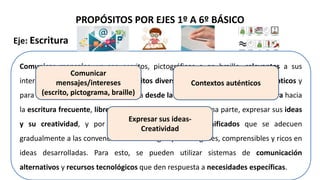 PROPÓSITOS POR EJES 1º A 6º BÁSICO
Eje: Escritura
Comunicar mensajes, ya sea escritos, pictográficos o en braille, relevantes a sus
intereses y a su entorno, con propósitos diversos, situados en contextos auténticos y
para audiencias reales. Su progreso va desde la experimentación con la escritura hacia
la escritura frecuente, libre y guiada, lo que implica, por una parte, expresar sus ideas
y su creatividad, y por otra, producir mensajes planificados que se adecuen
gradualmente a las convenciones de la lengua y sean legibles, comprensibles y ricos en
ideas desarrolladas. Para esto, se pueden utilizar sistemas de comunicación
alternativos y recursos tecnológicos que den respuesta a necesidades específicas.
Comunicar
mensajes/intereses
(escrito, pictograma, braille)
Contextos auténticos
Expresar sus ideas-
Creatividad
 