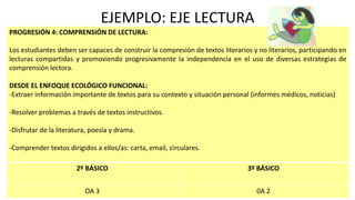 EJEMPLO: EJE LECTURA
PROGRESIÓN 4: COMPRENSIÓN DE LECTURA:
Los estudiantes deben ser capaces de construir la compresión de textos literarios y no literarios, participando en
lecturas compartidas y promoviendo progresivamente la independencia en el uso de diversas estrategias de
comprensión lectora.
DESDE EL ENFOQUE ECOLÓGICO FUNCIONAL:
-Extraer información importante de textos para su contexto y situación personal (informes médicos, noticias)
-Resolver problemas a través de textos instructivos.
-Disfrutar de la literatura, poesía y drama.
-Comprender textos dirigidos a ellos/as: carta, email, circulares.
2º BÁSICO 3º BÁSICO
OA 3 0A 2
 