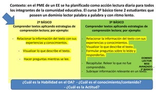 Contexto: en el PME de un EE se ha planificado como acción lectura diaria para todos
los integrantes de la comunidad educativa. El curso 3º básico tiene 2 estudiantes que
poseen un dominio lector palabra a palabra y con ritmo lento.
2º BÁSICO
Comprender textos aplicando estrategias de
comprensión lectora; por ejemplo:
- Relacionar la información del texto con sus
experiencias y conocimientos.
- Visualizar lo que describe el texto.
- Hacer preguntas mientras se lee.
3º BÁSICO
Comprender textos aplicando estrategias de
comprensión lectora; por ejemplo:
- Relacionar la información del texto con sus
experiencias y conocimientos.
- Visualizar lo que describe el texto.
- Formular preguntas sobre lo leído y
responderlas.
- Recapitular. Releer lo que no fue
comprendido.
- Subrayar información relevante en un texto.
OA_ 3 0A_ 2
¿Cuál es la Habilidad en el OA? - ¿Cuál es el conocimiento/contenido?
- ¿Cuál es la Actitud?
DOMINIO
LECTOR
MÁS
AVANZADO…
3º BÁSICO
 