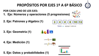 PROPÓSITOS POR EJES 1º A 6º BÁSICO
POR CADA UNO DE LOS EJES:
1. Eje: Números y operaciones (5 progresiones)
2. Eje: Patrones y Algebra (1)
3. Eje: Geometría (1)
4. Eje: Medición (1)
5. Eje: Datos y probabilidades (1)
 