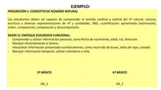 EJEMPLO:
PROGRESIÓN 1: CONCEPTO DE NÚMERO NATURAL
Los estudiantes deben ser capaces de comprender el sentido cardinal y ordinal del nº natural. Lectura,
escritura y diversas representaciones de nº y cantidades, SND, cuantificación aproximada (estimación),
orden, comparación, composición y descomposición.
DESDE EL ENFOQUE ECOLÓGICO FUNCIONAL:
- Comprender y utilizar información personal, como fecha de nacimiento, edad, rut, dirección.
- Manejar eficientemente el dinero.
- Interpretar información presentada numéricamente, como recorrido de buses, tallas de ropa, calzado.
- Manejar información temporal, utilizar calendario y reloj.
5º BÁSICO 6º BÁSICO
OA_1 0A_1
 