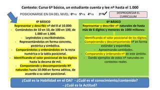 Contexto: Curso 6º básico, un estudiante cuenta y lee nº hasta el 1.000
4º BÁSICO
Representar y describir nº del 0 al 10.000:
- Contándolos de 10 en 10, de 100 en 100, de
1.000 en 1.000.
- Leyéndolos y escribiéndolos.
- Representándolos en forma concreta,
pictórica y simbólica.
- Comparándolos y ordenándolos en la recta
numérica o la tabla posicional.
- Identificando el valor posicional de los dígitos
hasta la decena de mil.
- Componiendo y descomponiendo Nº
naturales hasta 10.000 en forma aditiva, de
acuerdo a su valor posicional.
6º BÁSICO
Representar y describir nº naturales de hasta
más de 6 dígitos y menores de 1000 millones:
- Identificando el valor posicional de los dígitos.
- Componiendo y descomponiendo nº en forma
estándar y expandida.
- Aproximando cantidades.
- Comparando y ordenando nº en este ámbito.
- Dando ejemplos de estos nº naturales en
contextos reales.
OA_ 3 0A_ 2
¿Cuál es la Habilidad en el OA? - ¿Cuál es el conocimiento/contenido?
- ¿Cuál es la Actitud?
POSICIONARSE EN OA DEL NIVEL: 6ª=x 5ª=x 4ª=x 3ª= DESPROGRESAR EL
CURRÍCULUM
 