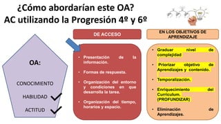 ¿Cómo abordarían este OA?
AC utilizando la Progresión 4º y 6º
DE ACCESO
EN LOS OBJETIVOS DE
APRENDIZAJE
• Presentación de la
información.
• Formas de respuesta.
• Organización del entorno
y condiciones en que
desarrolla la tarea.
• Organización del tiempo,
horarios y espacio.
• Graduar nivel de
complejidad
• Priorizar objetivo de
Aprendizajes y contenido.
• Temporalización.
• Enriquecimiento del
Currículum.
(PROFUNDIZAR)
• Eliminación de
Aprendizajes.
OA:
CONOCIMIENTO
HABILIDAD
ACTITUD
 