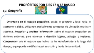 PROPÓSITOS POR EJES 1º A 6º BÁSICO
Eje: Geografía
Orientarse en el espacio geográfico, desde lo concreto y local hacia lo
abstracto y global, utilizando gradualmente categorías de ubicación relativa y
absoluta. Recopilar y analizar información sobre el espacio geográfico en
distintos soportes, para observar y describir lugares, paisajes y regiones.
Comprender que el espacio que habita se ha transformado a lo largo del
tiempo, y que puede modificarse por su acción y las de la comunidad.
 