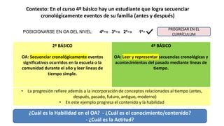 2º BÁSICO
OA: Secuenciar cronológicamente eventos
significativos ocurridos en la escuela o la
comunidad durante el año y leer líneas de
tiempo simple.
4º BÁSICO
OA: Leer y representar secuencias cronológicas y
acontecimientos del pasado mediante líneas de
tiempo.
• La progresión refiere además a la incorporación de conceptos relacionados al tiempo (antes,
después, pasado, futuro, antiguo, moderno)
• En este ejemplo progresa el contenido y la habilidad
¿Cuál es la Habilidad en el OA? - ¿Cuál es el conocimiento/contenido?
- ¿Cuál es la Actitud?
Contexto: En el curso 4º básico hay un estudiante que logra secuenciar
cronológicamente eventos de su familia (antes y después)
POSICIONARSE EN OA DEL NIVEL: 4ª=x 3ª=x 2ª=x 1ª=
PROGRESAR EN EL
CURRÍCULUM
 