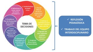  REFLEXIÓN
PEDAGÓGICA
 TRABAJO DEL EQUIPO
INTERDISCIPLINARIO
 