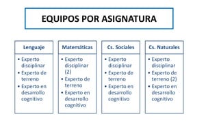 EQUIPOS POR ASIGNATURA
Lenguaje
• Experto
disciplinar
• Experto de
terreno
• Experto en
desarrollo
cognitivo
Matemáticas
• Experto
disciplinar
(2)
• Experto de
terreno
• Experto en
desarrollo
cognitivo
Cs. Sociales
• Experto
disciplinar
• Experto de
terreno
• Experto en
desarrollo
cognitivo
Cs. Naturales
• Experto
disciplinar
• Experto de
terreno (2)
• Experto en
desarrollo
cognitivo
 