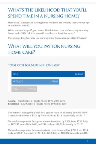 9
What’s the likelihood that you’ll
spend time in a nursing home?
More than 70 percent of nursing home residents are women; their average age
at admission was 80.4
When you reach age 65, you have a 40% lifetime chance of entering a nursing
home, and a 10% risk that you will stay there at least five years.5
The average length of stay in a nursing home (current resident) is 835 days.6
What will you pay for nursing
home care?
Alaska – High Cost of a Private Room: $875 x 835 days7
Louisiana – Low Cost of a Private Room: $90 x 835 days7
The national average daily rate for a private room in a nursing home is $248,
a semi-private room is $222 up from $239 and $214 respectively in 2011.7
National average rates for a private room increased by 3.8%, from $239 daily
or $87,235 annually in 2011, to $248 daily or $90,520 annually in 2012.7
National average rates for a semi-private room increased by 3.7%, from $214
daily or $78,110 annually in 2011, to $222 daily or $81,030 annually in 2012. 7
TOTAL COST FOR NURSING HOME STAY
HIGH $730,625
$177,020
$75,150
AVERAGE
LOW
 