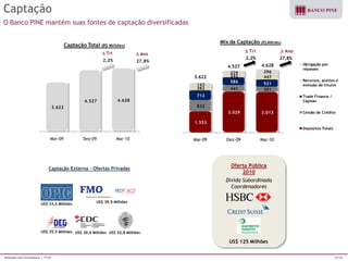 Relações com Investidores | 1T10 12/16 
Captação 
O Banco PINE mantém suas fontes de captação diversificadas 
Captação Externa – Ofertas Privadas 
US$ 33,6 Milhões 
US$ 35,5 Milhões US$ 52,8 Milhões 
US$ 39,9 Milhões 
US$ 20,0 Milhões 
Dívida Subordinada 
Coordenadores 
Oferta Pública 
2010 
US$ 125 Milhões 
3.622 
4.527 4.628 
Mar-09 Dez-09 Mar-10 
Captação Total (R$ Milhões) 
2,2% 27,8% 
D Tri D Ano 
1.553 
3.029 3.013 
832 
441 351 
712 
586 521 
382 
242 447 
143 
229 296 
Mar-09 Dez-09 Mar-10 
Mix da Captação (R$ Milhões) 
Obrigação por 
repasses 
Recursos, aceites e 
emissão de títulos 
Trade Finance / 
Cayman 
Cessão de Crédito 
Depósitos Totais 
2,2% 
D Tri 
27,8% 
D Ano 
3.622 
4.527 4.628 
 