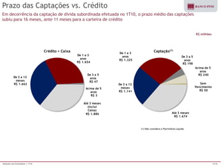 Relações com Investidores | 1T10 13/16 
Prazo das Captações vs. Crédito 
Em decorrência da captação de dívida subordinada efetuada no 1T10, o prazo médio das captações 
subiu para 16 meses, ante 11 meses para a carteira de crédito 
(1) Não considera o Patrimônio Líquido 
Até 3 meses 
(inclui 
Caixa) 
R$ 1.886 
De 3 a 12 
meses 
R$ 1.662 
De 1 a 3 
anos 
R$ 1.654 
De 3 a 5 
anos 
R$ 47 
Acima de 5 
anos 
R$ 3 
Crédito + Caixa 
Sem 
Vencimento 
R$ 50 
Até 3 meses 
R$ 1.674 
De 3 a 12 
meses 
R$ 1.141 
De 1 a 3 
anos 
R$ 1.325 
De 3 a 5 
anos 
R$ 198 
Acima de 5 
anos 
R$ 240 
Captação(1) 
R$ milhões 
 