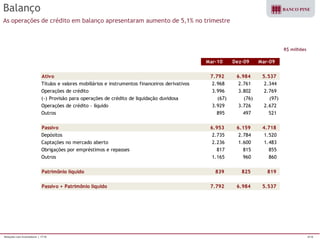 Relações com Investidores | 1T10 4/16 
R$ milhões 
Balanço 
As operações de crédito em balanço apresentaram aumento de 5,1% no trimestre 
Mar-10 Dez-09 Mar-09 
Ativo 7.792 6.984 5.537 
Títulos e valores mobiliários e instrumentos financeiros derivativos 2.968 2.761 2.344 
Operações de crédito 3.996 3.802 2.769 
(-) Provisão para operações de crédito de liquidação duvidosa (67) (76) (97) 
Operações de crédito - líquido 3.929 3.726 2.672 
Outros 895 497 521 
Passivo 6.953 6.159 4.718 
Depósitos 2.735 2.784 1.520 
Captações no mercado aberto 2.236 1.600 1.483 
Obrigações por empréstimos e repasses 817 815 855 
Outros 1.165 960 860 
Patrimônio líquido 839 825 819 
Passivo + Patrimônio líquido 7.792 6.984 5.537 
 