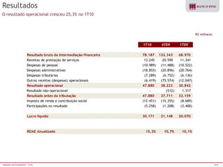 Relações com Investidores | 1T10 5/16 
R$ milhares 
Resultados 
O resultado operacional cresceu 25,3% no 1T10 
1T10 4T09 1T09 
Resultado bruto da intermediação financeira 78.187 132.343 68.970 
Receitas de prestação de serviços 13.245 20.590 11.341 
Despesas de pessoal (10.989) (11.488) (10.522) 
Despesas administrativas (18.855) (20.896) (20.764) 
Despesas tributárias (7.289) (6.752) (6.136) 
Outras receitas (despesas) operacionais (6.419) (75.574) (12.047) 
Resultado operacional 47.880 38.223 30.842 
Resultado não-operacional - (512) 1.317 
Resultado antes da tributação 47.880 37.711 32.159 
Imposto de renda e contribuição social (12.451) (15.355) (8.689) 
Participações no resultado (5.258) (1.208) (3.400) 
Lucro líquido 30.171 21.148 20.070 
ROAE Anualizado 15,3% 10,7% 10,1% 
 