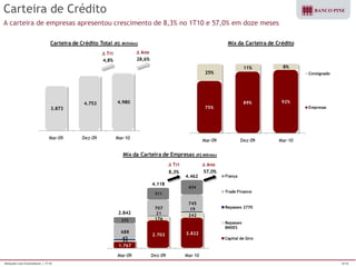 Relações com Investidores | 1T10 6/16 
Carteira de Crédito 
A carteira de empresas apresentou crescimento de 8,3% no 1T10 e 57,0% em doze meses 
3.873 
4.753 4.980 
Mar-09 Dez-09 Mar-10 
Carteira de Crédito Total (R$ Milhões) 
4,8% 28,6% 
D Tri D Ano 
75% 
89% 92% 
25% 
11% 8% 
Mar-09 Dez-09 Mar-10 
Mix da Carteira de Crédito 
Consignado 
Empresas 
1.767 
2.703 2.822 
72 
176 
242 
43 
21 
19 
688 
707 
745 
272 
511 
634 
Mar-09 Dez-09 Mar-10 
Mix da Carteira de Empresas (R$ Milhões) 
Fiança 
Trade Finance 
Repasses 2770 
Repasses 
BNDES 
Capital de Giro 
8,3% 57,0% 
2.842 
4.118 
4.462 
D Tri D Ano 
 