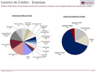 Relações com Investidores | 1T10 7/16 
Carteira de Crédito por Produto 
Carteira de Crédito - Empresas 
O Banco PINE atua nos principais setores da economia e oferece uma completa gama de produtos de crédito 
Carteira de Crédito por Setor 
Açúcar e Álcool 
15% 
Infra Estrutura 
12% 
Energia Elétrica 
e Renovável 
12% 
Agricultura 
8% 
Veículos e Peças 
6% 
Instituição 
Financeira 
5% 
Construção Civil 
5% 
Transportes e 
Logística 
5% 
Serviços 
Especializados 
4% 
Farmacêutica e 
Cosméticos 
3% 
Processamento 
de Carne 
3% 
Metalurgia 
3% 
Mineração 
3% 
Comércio 
Exterior 
Serviços Médicos 2% 
2% 
Outros 
12% 
Capital de Giro 
63% 
Repasses BNDES 
5% 
Repasses 2770 
1% 
Trade Finance 
17% 
Fiança 
14% 
 