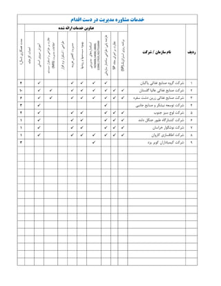 ‫اﻗﺪام‬ ‫دﺳﺖ‬ ‫در‬ ‫ﻣﺪﻳﺮﻳﺖ‬ ‫ﻣﺸﺎوره‬ ‫ﺧﺪﻣﺎت‬
‫ردﻳﻒ‬‫ﻧﺎم‬‫ﺳﺎزﻣﺎن‬/‫ﺷﺮﻛﺖ‬
‫ﻋﻨﺎوﻳﻦ‬‫ﺷﺪه‬ ‫اراﺋﻪ‬ ‫ﺧﺪﻣﺎت‬
‫ﻫﻤﻜﺎري‬‫ﻣﺪت‬)‫ﺳﺎل‬(
‫اﺳﺘﺮاﺗﮋﻳﻚ‬‫رﻳﺰي‬‫ﺑﺮﻧﺎﻣﻪ‬(SP)
‫ﻣﻔﺎد‬‫اﺟﺮاي‬‫ﺑﺮ‬‫ﻧﻈﺎرت‬SP
‫ﻳﺎﺑﻲ‬‫ﻋﺎرﺿﻪ‬/‫ﺳﺎزﻣﺎﻧﻲ‬‫ﺳﺎﺧﺘﺎر‬‫ﻃﺮاﺣﻲ‬
‫ﻣﺪﻳﺮﻳﺘﻲ‬‫اﺳﺘﺎﻧﺪاردﻫﺎي‬
ISO9000,14000,18000,
22000,17025,ISO/TS16949
‫ر‬‫و‬‫ﺳﻴﺴﺘﻤﻬﺎ‬‫ﺑﻬﺒﻮد‬‫و‬‫ﺷﻬﺎ‬
‫ﻫﺰﻳﻨﻪ‬‫ﻛﺎﻫﺶ‬‫ﻣﺪﻳﺮﻳﺖ‬
‫ﻃﺮاﺣﻲ‬/‫اﻓﺰار‬‫ﻧﺮم‬‫اﺳﺘﻘﺮار‬
‫ﺳﻴﺴﺘﻢ‬‫اﺳﺘﻘﺮار‬‫و‬‫ﻃﺮاﺣﻲ‬‫ﺑﺮ‬‫ﻧﻈﺎرت‬
‫ﻣﺪﻳﺮﻳﺖ‬‫اﻃﻼﻋﺎت‬(MIS)
‫اﻧﺴﺎﻧﻲ‬‫ﻧﻴﺮوي‬‫آﻣﻮزش‬
‫ﻛﺎرﺧﺎﻧﻪ‬‫اﺣﺪاث‬
1‫ﭘﺎﻛﺒﺎن‬ ‫ﻏﺬاﺋﻲ‬ ‫ﺻﻨﺎﻳﻊ‬ ‫ﮔﺮوه‬ ‫ﺷﺮﻛﺖ‬‫ﭘﺎﻛﺒﺎن‬ ‫ﻏﺬاﺋﻲ‬ ‫ﺻﻨﺎﻳﻊ‬ ‫ﮔﺮوه‬ ‫ﺷﺮﻛﺖ‬4
2‫ﻋﺎﻟﻴﺎ‬ ‫ﻏﺬاﺋﻲ‬ ‫ﺻﻨﺎﻳﻊ‬ ‫ﺷﺮﻛﺖ‬‫ﻋﺎﻟﻴﺎ‬ ‫ﻏﺬاﺋﻲ‬ ‫ﺻﻨﺎﻳﻊ‬ ‫ﺷﺮﻛﺖ‬‫ﮔﻠﺴﺘﺎن‬‫ﮔﻠﺴﺘﺎن‬10
3‫ﺳﻔﺮه‬ ‫دﺷﺖ‬ ‫زرﻳﻦ‬ ‫ﻏﺬاﺋﻲ‬ ‫ﺻﻨﺎﻳﻊ‬ ‫ﺷﺮﻛﺖ‬‫ﺳﻔﺮه‬ ‫دﺷﺖ‬ ‫زرﻳﻦ‬ ‫ﻏﺬاﺋﻲ‬ ‫ﺻﻨﺎﻳﻊ‬ ‫ﺷﺮﻛﺖ‬6
4‫ﺟﺎﻧﺒﻲ‬ ‫ﺻﻨﺎﻳﻊ‬ ‫و‬ ‫ﻧﻴﺸﻜﺮ‬ ‫ﺗﻮﺳﻌﻪ‬ ‫ﺷﺮﻛﺖ‬‫ﺟﺎﻧﺒﻲ‬ ‫ﺻﻨﺎﻳﻊ‬ ‫و‬ ‫ﻧﻴﺸﻜﺮ‬ ‫ﺗﻮﺳﻌﻪ‬ ‫ﺷﺮﻛﺖ‬3
5‫ﺟﻨﻮب‬ ‫ﺳﺒﺰ‬ ‫ﻟﻮح‬ ‫ﺷﺮﻛﺖ‬‫ﺟﻨﻮب‬ ‫ﺳﺒﺰ‬ ‫ﻟﻮح‬ ‫ﺷﺮﻛﺖ‬2
6‫ﻛﺸﺘﺎرﮔﺎه‬ ‫ﺷﺮﻛﺖ‬‫ﻛﺸﺘﺎرﮔﺎه‬ ‫ﺷﺮﻛﺖ‬‫ﻃﻴﻮر‬‫دﻟﻨﺪ‬ ‫ﺟﻨﮕﻞ‬‫دﻟﻨﺪ‬ ‫ﺟﻨﮕﻞ‬1
7‫ﺧﺮاﺳﺎن‬ ‫ﻧﻮﺷﮕﻮار‬ ‫ﺷﺮﻛﺖ‬‫ﺧﺮاﺳﺎن‬ ‫ﻧﻮﺷﮕﻮار‬ ‫ﺷﺮﻛﺖ‬1
8‫ﻛﺎروان‬ ‫اﻃﺎﻗﺴﺎزي‬ ‫ﺷﺮﻛﺖ‬‫ﻛﺎروان‬ ‫اﻃﺎﻗﺴﺎزي‬ ‫ﺷﺮﻛﺖ‬1
9‫ﻳﺰد‬ ‫ﻛﻮﻳﺮ‬ ‫ﻛﻴﻤﻴﺎداران‬ ‫ﺷﺮﻛﺖ‬‫ﻳﺰد‬ ‫ﻛﻮﻳﺮ‬ ‫ﻛﻴﻤﻴﺎداران‬ ‫ﺷﺮﻛﺖ‬3
 