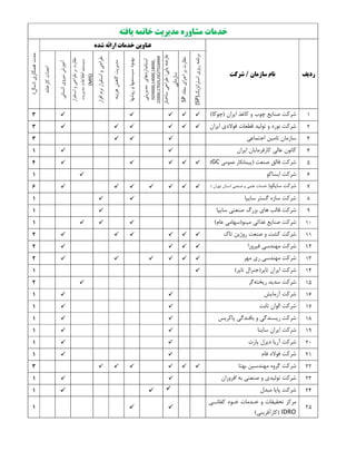 ‫ﻳﺎﻓﺘﻪ‬ ‫ﺧﺎﺗﻤﻪ‬ ‫ﻣﺪﻳﺮﻳﺖ‬ ‫ﻣﺸﺎوره‬ ‫ﺧﺪﻣﺎت‬
‫ردﻳﻒ‬‫ﺳﺎزﻣﺎن‬ ‫ﻧﺎم‬/‫ﺷﺮﻛﺖ‬
‫ﻋﻨﺎوﻳﻦ‬‫ﺷﺪه‬ ‫اراﺋﻪ‬ ‫ﺧﺪﻣﺎت‬
‫ﻫﻤﻜﺎري‬‫ﻣﺪت‬)‫ﺳﺎل‬(
‫اﺳﺘﺮاﺗﮋﻳﻚ‬‫رﻳﺰي‬‫ﺑﺮﻧﺎﻣﻪ‬(SP)
‫ﻣﻔﺎد‬‫اﺟﺮاي‬‫ﺑﺮ‬‫ﻧﻈﺎرت‬SP
‫ﻳﺎﺑﻲ‬‫ﻋﺎرﺿﻪ‬/‫ﺳﺎﺧﺘﺎر‬‫ﻃﺮاﺣﻲ‬
‫ﺳﺎزﻣﺎﻧﻲ‬
‫ﻣﺪﻳﺮﻳﺘﻲ‬‫اﺳﺘﺎﻧﺪاردﻫﺎي‬
ISO9000,14000,18000,
22000,17025,ISO/TS16949
‫ر‬‫و‬‫ﺳﻴﺴﺘﻤﻬﺎ‬‫ﺑﻬﺒﻮد‬‫و‬‫ﺷﻬﺎ‬
‫ﻫﺰﻳﻨﻪ‬‫ﻛﺎﻫﺶ‬‫ﻣﺪﻳﺮﻳﺖ‬
‫اﻓﺰار‬‫ﻧﺮم‬‫اﺳﺘﻘﺮار‬‫و‬‫ﻃﺮاﺣﻲ‬
‫اﺳﺘﻘﺮار‬‫و‬‫ﻃﺮاﺣﻲ‬‫ﺑﺮ‬‫ﻧﻈﺎرت‬
‫ﻣﺪﻳﺮﻳﺖ‬‫اﻃﻼﻋﺎت‬‫ﺳﻴﺴﺘﻢ‬
(MIS)
‫اﻧﺴﺎﻧﻲ‬‫ﻧﻴﺮوي‬‫آﻣﻮزش‬
‫ﻛﺎرﺧﺎﻧﻪ‬‫اﺣﺪاث‬
1‫اﻳﺮان‬ ‫ﻛﺎﻏﺬ‬ ‫و‬ ‫ﭼﻮب‬ ‫ﺻﻨﺎﻳﻊ‬ ‫ﺷﺮﻛﺖ‬‫اﻳﺮان‬ ‫ﻛﺎﻏﺬ‬ ‫و‬ ‫ﭼﻮب‬ ‫ﺻﻨﺎﻳﻊ‬ ‫ﺷﺮﻛﺖ‬))‫ﭼﻮﻛﺎ‬‫ﭼﻮﻛﺎ‬((3
2‫اﻳﺮان‬ ‫ﻓﻮﻻدي‬ ‫ﻗﻄﻌﺎت‬ ‫ﺗﻮﻟﻴﺪ‬ ‫و‬ ‫ﻧﻮرد‬ ‫ﺷﺮﻛﺖ‬‫اﻳﺮان‬ ‫ﻓﻮﻻدي‬ ‫ﻗﻄﻌﺎت‬ ‫ﺗﻮﻟﻴﺪ‬ ‫و‬ ‫ﻧﻮرد‬ ‫ﺷﺮﻛﺖ‬3
3‫اﺟﺘﻤﺎﻋﻲ‬ ‫ﺗﺎﻣﻴﻦ‬ ‫ﺳﺎزﻣﺎن‬‫اﺟﺘﻤﺎﻋﻲ‬ ‫ﺗﺎﻣﻴﻦ‬ ‫ﺳﺎزﻣﺎن‬3
4‫اﻳﺮان‬ ‫ﻛﺎرﻓﺮﻣﺎﻳﺎن‬ ‫ﻋﺎﻟﻲ‬ ‫ﻛﺎﻧﻮن‬‫اﻳﺮان‬ ‫ﻛﺎرﻓﺮﻣﺎﻳﺎن‬ ‫ﻋﺎﻟﻲ‬ ‫ﻛﺎﻧﻮن‬1
5‫ﺻﻨﻌﺖ‬ ‫ﻓﺎﻟﻖ‬ ‫ﺷﺮﻛﺖ‬‫ﺻﻨﻌﺖ‬ ‫ﻓﺎﻟﻖ‬ ‫ﺷﺮﻛﺖ‬)‫ﻋﻤﻮﻣﻲ‬ ‫ﭘﻴﻤﺎﻧﻜﺎر‬GC(4
6‫اﻳﺴﺎﻛﻮ‬ ‫ﺷﺮﻛﺖ‬‫اﻳﺴﺎﻛﻮ‬ ‫ﺷﺮﻛﺖ‬1
7‫ﺳﺎﭘﻜﻮ‬ ‫ﺷﺮﻛﺖ‬‫ﺳﺎﭘﻜﻮ‬ ‫ﺷﺮﻛﺖ‬))‫ﺗﻬﺮان‬ ‫اﺳﺘﺎن‬ ‫ﺻﻨﻌﺘﻲ‬ ‫و‬ ‫ﻋﻠﻤﻲ‬ ‫ﺧﺪﻣﺎت‬‫ﺗﻬﺮان‬ ‫اﺳﺘﺎن‬ ‫ﺻﻨﻌﺘﻲ‬ ‫و‬ ‫ﻋﻠﻤﻲ‬ ‫ﺧﺪﻣﺎت‬((6
8‫ﺳﺎﻳﭙﺎ‬ ‫ﮔﺴﺘﺮ‬ ‫ﺳﺎزه‬ ‫ﺷﺮﻛﺖ‬‫ﺳﺎﻳﭙﺎ‬ ‫ﮔﺴﺘﺮ‬ ‫ﺳﺎزه‬ ‫ﺷﺮﻛﺖ‬1
9‫ﺳﺎﻳﭙﺎ‬ ‫ﺻﻨﻌﺘﻲ‬ ‫ﺑﺰرگ‬ ‫ﻫﺎي‬ ‫ﻗﺎﻟﺐ‬ ‫ﺷﺮﻛﺖ‬‫ﺳﺎﻳﭙﺎ‬ ‫ﺻﻨﻌﺘﻲ‬ ‫ﺑﺰرگ‬ ‫ﻫﺎي‬ ‫ﻗﺎﻟﺐ‬ ‫ﺷﺮﻛﺖ‬1
10‫ﻣﻴﻨﻮ‬ ‫ﻏﺬاﺋﻲ‬ ‫ﺻﻨﺎﻳﻊ‬ ‫ﺷﺮﻛﺖ‬‫ﻣﻴﻨﻮ‬ ‫ﻏﺬاﺋﻲ‬ ‫ﺻﻨﺎﻳﻊ‬ ‫ﺷﺮﻛﺖ‬))‫ﻋﺎم‬ ‫ﺳﻬﺎﻣﻲ‬‫ﻋﺎم‬ ‫ﺳﻬﺎﻣﻲ‬((1
11‫ﺗﺎك‬ ‫روژﻳﻦ‬ ‫ﺻﻨﻌﺖ‬ ‫و‬ ‫ﻛﺸﺖ‬ ‫ﺷﺮﻛﺖ‬‫ﺗﺎك‬ ‫روژﻳﻦ‬ ‫ﺻﻨﻌﺖ‬ ‫و‬ ‫ﻛﺸﺖ‬ ‫ﺷﺮﻛﺖ‬2
12‫ﻣﻬﻨﺪﺳﻲ‬ ‫ﺷﺮﻛﺖ‬‫ﻣﻬﻨﺪﺳﻲ‬ ‫ﺷﺮﻛﺖ‬‫ﻓﻴﺮوزا‬‫ﻓﻴﺮوزا‬2
13‫ﻣﻬﺮ‬ ‫ري‬ ‫ﻣﻬﻨﺪﺳﻲ‬ ‫ﺷﺮﻛﺖ‬‫ﻣﻬﺮ‬ ‫ري‬ ‫ﻣﻬﻨﺪﺳﻲ‬ ‫ﺷﺮﻛﺖ‬2
14‫ﺗﺎﻳﺮ‬ ‫اﻳﺮان‬ ‫ﺷﺮﻛﺖ‬‫ﺗﺎﻳﺮ‬ ‫اﻳﺮان‬ ‫ﺷﺮﻛﺖ‬))‫ﺗﺎﻳﺮ‬ ‫ﺟﻨﺮال‬‫ﺗﺎﻳﺮ‬ ‫ﺟﻨﺮال‬((1
15‫رﻳﺨﺘﻪ‬ ‫ﺳﺪﻳﺪ‬ ‫ﺷﺮﻛﺖ‬‫رﻳﺨﺘﻪ‬ ‫ﺳﺪﻳﺪ‬ ‫ﺷﺮﻛﺖ‬‫ﮔﺮ‬‫ﮔﺮ‬2
16‫آزﻣﺎﻳﺶ‬ ‫ﺷﺮﻛﺖ‬‫آزﻣﺎﻳﺶ‬ ‫ﺷﺮﻛﺖ‬1
17‫ﺛﺎﺑﺖ‬ ‫اﻟﻮان‬ ‫ﺷﺮﻛﺖ‬‫ﺛﺎﺑﺖ‬ ‫اﻟﻮان‬ ‫ﺷﺮﻛﺖ‬1
18‫ﭘﺎﻛﺮﻳﺲ‬ ‫ﺑﺎﻓﻨﺪﮔﻲ‬ ‫و‬ ‫رﻳﺴﻨﺪﮔﻲ‬ ‫ﺷﺮﻛﺖ‬‫ﭘﺎﻛﺮﻳﺲ‬ ‫ﺑﺎﻓﻨﺪﮔﻲ‬ ‫و‬ ‫رﻳﺴﻨﺪﮔﻲ‬ ‫ﺷﺮﻛﺖ‬1
19‫ﺳﺎﻳﻨﺎ‬ ‫اﻳﺮان‬ ‫ﺷﺮﻛﺖ‬‫ﺳﺎﻳﻨﺎ‬ ‫اﻳﺮان‬ ‫ﺷﺮﻛﺖ‬1
20‫ﭘﺎرت‬ ‫دﻳﺰل‬ ‫آرﻳﺎ‬ ‫ﺷﺮﻛﺖ‬‫ﭘﺎرت‬ ‫دﻳﺰل‬ ‫آرﻳﺎ‬ ‫ﺷﺮﻛﺖ‬1
21‫ﻓﺎم‬ ‫ﻓﻮﻻد‬ ‫ﺷﺮﻛﺖ‬‫ﻓﺎم‬ ‫ﻓﻮﻻد‬ ‫ﺷﺮﻛﺖ‬1
22‫ﺑﻬﺘﺎ‬ ‫ﻣﻬﻨﺪﺳﻴﻦ‬ ‫ﮔﺮوه‬ ‫ﺷﺮﻛﺖ‬‫ﺑﻬﺘﺎ‬ ‫ﻣﻬﻨﺪﺳﻴﻦ‬ ‫ﮔﺮوه‬ ‫ﺷﺮﻛﺖ‬3
23‫اﻓﺮوزان‬ ‫ﺑﻪ‬ ‫ﺻﻨﻌﺘﻲ‬ ‫و‬ ‫ﺗﻮﻟﻴﺪي‬ ‫ﺷﺮﻛﺖ‬‫اﻓﺮوزان‬ ‫ﺑﻪ‬ ‫ﺻﻨﻌﺘﻲ‬ ‫و‬ ‫ﺗﻮﻟﻴﺪي‬ ‫ﺷﺮﻛﺖ‬1
24‫ﺷﺮﻛﺖ‬‫ﺷﺮﻛﺖ‬‫ﻣﺒﺪل‬ ‫ﭘﺎﻳﺎ‬‫ﻣﺒﺪل‬ ‫ﭘﺎﻳﺎ‬1
25
‫و‬ ‫ﺗﺤﻘﻴﻘﺎت‬ ‫ﻣﺮﻛﺰ‬‫و‬ ‫ﺗﺤﻘﻴﻘﺎت‬ ‫ﻣﺮﻛﺰ‬‫ﻛﻔﺎ‬ ‫ﺧـﻮد‬ ‫ﺧـﺪﻣﺎت‬‫ﻛﻔﺎ‬ ‫ﺧـﻮد‬ ‫ﺧـﺪﻣﺎت‬‫ﺋـ‬‫ﺋـ‬‫ـﻲ‬‫ـﻲ‬
IDRO))‫ﻛﺎرآﻓﺮﻳﻨﻲ‬‫ﻛﺎرآﻓﺮﻳﻨﻲ‬((
1
 