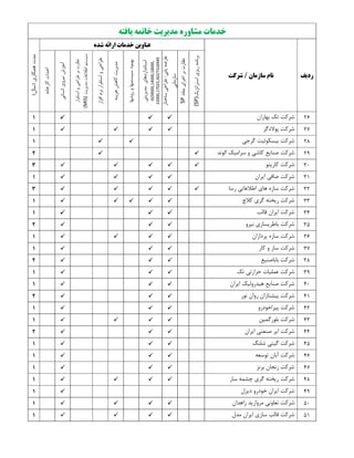 ‫ﻳﺎﻓﺘﻪ‬ ‫ﺧﺎﺗﻤﻪ‬ ‫ﻣﺪﻳﺮﻳﺖ‬ ‫ﻣﺸﺎوره‬ ‫ﺧﺪﻣﺎت‬
‫ردﻳﻒ‬‫ﺳﺎزﻣﺎن‬ ‫ﻧﺎم‬/‫ﺷﺮﻛﺖ‬
‫ﻋﻨﺎوﻳﻦ‬‫ﺷﺪه‬ ‫اراﺋﻪ‬ ‫ﺧﺪﻣﺎت‬
‫ﻫﻤﻜﺎري‬‫ﻣﺪت‬)‫ﺳﺎل‬(
‫اﺳﺘﺮاﺗﮋﻳﻚ‬‫رﻳﺰي‬‫ﺑﺮﻧﺎﻣﻪ‬(SP)
‫ﻣﻔﺎد‬‫اﺟﺮاي‬‫ﺑﺮ‬‫ﻧﻈﺎرت‬SP
‫ﻳﺎﺑﻲ‬‫ﻋﺎرﺿﻪ‬/‫ﺳﺎﺧﺘﺎر‬‫ﻃﺮاﺣﻲ‬
‫ﺳﺎزﻣﺎﻧﻲ‬
‫ﻣﺪﻳﺮﻳﺘﻲ‬‫اﺳﺘﺎﻧﺪاردﻫﺎي‬
ISO9000,14000,18000,
22000,17025,ISO/TS16949
‫ر‬‫و‬‫ﺳﻴﺴﺘﻤﻬﺎ‬‫ﺑﻬﺒﻮد‬‫و‬‫ﺷﻬﺎ‬
‫ﻫﺰﻳﻨﻪ‬‫ﻛﺎﻫﺶ‬‫ﻣﺪﻳﺮﻳﺖ‬
‫اﻓﺰار‬‫ﻧﺮم‬‫اﺳﺘﻘﺮار‬‫و‬‫ﻃﺮاﺣﻲ‬
‫اﺳﺘﻘﺮار‬‫و‬‫ﻃﺮاﺣﻲ‬‫ﺑﺮ‬‫ﻧﻈﺎرت‬
‫ﻣﺪﻳﺮﻳﺖ‬‫اﻃﻼﻋﺎت‬‫ﺳﻴﺴﺘﻢ‬(MIS)
‫اﻧﺴﺎﻧﻲ‬‫ﻧﻴﺮوي‬‫آﻣﻮزش‬
‫ﻛﺎرﺧﺎﻧﻪ‬‫اﺣﺪاث‬
26‫ﺷﺮﻛﺖ‬‫ﺷﺮﻛﺖ‬‫ﺑﻬﺎران‬ ‫ﺗﻚ‬‫ﺑﻬﺎران‬ ‫ﺗﻚ‬1
27‫ﭘﻮﻻدﮔﺮ‬ ‫ﺷﺮﻛﺖ‬1
28‫ﮔﺮﺟﻲ‬ ‫ﺑﻴﺴﻜﻮﺋﻴﺖ‬ ‫ﺷﺮﻛﺖ‬‫ﮔﺮﺟﻲ‬ ‫ﺑﻴﺴﻜﻮﺋﻴﺖ‬ ‫ﺷﺮﻛﺖ‬1
29‫اﻟﻮﻧﺪ‬ ‫ﺳﺮاﻣﻴﻚ‬ ‫و‬ ‫ﻛﺎﺷﻲ‬ ‫ﺻﻨﺎﻳﻊ‬ ‫ﺷﺮﻛﺖ‬‫اﻟﻮﻧﺪ‬ ‫ﺳﺮاﻣﻴﻚ‬ ‫و‬ ‫ﻛﺎﺷﻲ‬ ‫ﺻﻨﺎﻳﻊ‬ ‫ﺷﺮﻛﺖ‬2
30‫ﻛﺎرﻳﻨﻮ‬ ‫ﺷﺮﻛﺖ‬‫ﻛﺎرﻳﻨﻮ‬ ‫ﺷﺮﻛﺖ‬3
31‫اﻳﺮان‬ ‫ﺻﺎﻓﻲ‬ ‫ﺷﺮﻛﺖ‬‫اﻳﺮان‬ ‫ﺻﺎﻓﻲ‬ ‫ﺷﺮﻛﺖ‬1
32‫رﺳﺎ‬ ‫اﻃﻼﻋﺎﺗﻲ‬ ‫ﻫﺎي‬ ‫ﺳﺎزه‬ ‫ﺷﺮﻛﺖ‬‫رﺳﺎ‬ ‫اﻃﻼﻋﺎﺗﻲ‬ ‫ﻫﺎي‬ ‫ﺳﺎزه‬ ‫ﺷﺮﻛﺖ‬3
33‫ﻛﻼچ‬ ‫ﮔﺮي‬ ‫رﻳﺨﺘﻪ‬ ‫ﺷﺮﻛﺖ‬‫ﻛﻼچ‬ ‫ﮔﺮي‬ ‫رﻳﺨﺘﻪ‬ ‫ﺷﺮﻛﺖ‬1
34‫ﺷﺮﻛﺖ‬‫ﺷﺮﻛﺖ‬‫ﻗﺎﻟﺐ‬ ‫اﻳﺮان‬‫ﻗﺎﻟﺐ‬ ‫اﻳﺮان‬1
35‫ﻧﻴﺮو‬ ‫ﺑﺎﻃﺮﻳﺴﺎزي‬ ‫ﺷﺮﻛﺖ‬‫ﻧﻴﺮو‬ ‫ﺑﺎﻃﺮﻳﺴﺎزي‬ ‫ﺷﺮﻛﺖ‬2
36‫ﭘﺮدازان‬ ‫ﺳﺎزه‬ ‫ﺷﺮﻛﺖ‬‫ﭘﺮدازان‬ ‫ﺳﺎزه‬ ‫ﺷﺮﻛﺖ‬1
37‫ﻛﺎر‬ ‫و‬ ‫ﺳﺎز‬ ‫ﺷﺮﻛﺖ‬‫ﻛﺎر‬ ‫و‬ ‫ﺳﺎز‬ ‫ﺷﺮﻛﺖ‬1
38‫ﺑﺎﺑﺎﺻﻨﻴﻊ‬ ‫ﺷﺮﻛﺖ‬‫ﺑﺎﺑﺎﺻﻨﻴﻊ‬ ‫ﺷﺮﻛﺖ‬2
39‫ﺗﻚ‬ ‫ﺣﺮارﺗﻲ‬ ‫ﻋﻤﻠﻴﺎت‬ ‫ﺷﺮﻛﺖ‬‫ﺗﻚ‬ ‫ﺣﺮارﺗﻲ‬ ‫ﻋﻤﻠﻴﺎت‬ ‫ﺷﺮﻛﺖ‬1
40‫اﻳﺮان‬ ‫ﻫﻴﺪروﻟﻴﻚ‬ ‫ﺻﻨﺎﻳﻊ‬ ‫ﺷﺮﻛﺖ‬‫اﻳﺮان‬ ‫ﻫﻴﺪروﻟﻴﻚ‬ ‫ﺻﻨﺎﻳﻊ‬ ‫ﺷﺮﻛﺖ‬1
41‫ﻧﻮر‬ ‫روان‬ ‫ﭘﻴﺸﺘﺎزان‬ ‫ﺷﺮﻛﺖ‬‫ﻧﻮر‬ ‫روان‬ ‫ﭘﻴﺸﺘﺎزان‬ ‫ﺷﺮﻛﺖ‬2
42‫ﭘﻴﺮاﺧﻮدرو‬ ‫ﺷﺮﻛﺖ‬‫ﭘﻴﺮاﺧﻮدرو‬ ‫ﺷﺮﻛﺖ‬1
43‫ﺑﻠﻮرﮔﻤﻴﻦ‬ ‫ﺷﺮﻛﺖ‬‫ﺑﻠﻮرﮔﻤﻴﻦ‬ ‫ﺷﺮﻛﺖ‬1
44‫اﻳﺮان‬ ‫ﺻﻨﻌﺘﻲ‬ ‫اﻳﺮ‬ ‫ﺷﺮﻛﺖ‬‫اﻳﺮان‬ ‫ﺻﻨﻌﺘﻲ‬ ‫اﻳﺮ‬ ‫ﺷﺮﻛﺖ‬2
45‫ﺷﻠﻨﮓ‬ ‫ﮔﻴﺘﻲ‬ ‫ﺷﺮﻛﺖ‬‫ﺷﻠﻨﮓ‬ ‫ﮔﻴﺘﻲ‬ ‫ﺷﺮﻛﺖ‬1
46‫ﺗﻮﺳﻌﻪ‬ ‫آﺑﺎن‬ ‫ﺷﺮﻛﺖ‬‫ﺗﻮﺳﻌﻪ‬ ‫آﺑﺎن‬ ‫ﺷﺮﻛﺖ‬1
47‫ﺑﺮﻧﺰ‬ ‫زﻧﺠﺎن‬ ‫ﺷﺮﻛﺖ‬‫ﺑﺮﻧﺰ‬ ‫زﻧﺠﺎن‬ ‫ﺷﺮﻛﺖ‬1
48‫ﺳﺎر‬ ‫ﭼﺸﻤﻪ‬ ‫ﮔﺮي‬ ‫رﻳﺨﺘﻪ‬ ‫ﺷﺮﻛﺖ‬‫ﺳﺎر‬ ‫ﭼﺸﻤﻪ‬ ‫ﮔﺮي‬ ‫رﻳﺨﺘﻪ‬ ‫ﺷﺮﻛﺖ‬1
49‫دﻳﺰل‬ ‫ﺧﻮدرو‬ ‫اﻳﺮان‬ ‫ﺷﺮﻛﺖ‬‫دﻳﺰل‬ ‫ﺧﻮدرو‬ ‫اﻳﺮان‬ ‫ﺷﺮﻛﺖ‬1
50‫زاﻫﺪان‬ ‫ﻣﺮوارﻳﺪ‬ ‫ﺗﻌﺎوﻧﻲ‬ ‫ﺷﺮﻛﺖ‬‫زاﻫﺪان‬ ‫ﻣﺮوارﻳﺪ‬ ‫ﺗﻌﺎوﻧﻲ‬ ‫ﺷﺮﻛﺖ‬1
51‫ﺷﺮﻛﺖ‬‫ﺷﺮﻛﺖ‬‫ﻣﺪل‬ ‫اﻳﺮان‬ ‫ﺳﺎزي‬ ‫ﻗﺎﻟﺐ‬1
 