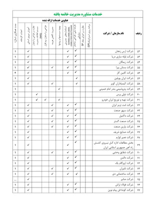 ‫ﻳﺎﻓﺘﻪ‬ ‫ﺧﺎﺗﻤﻪ‬ ‫ﻣﺪﻳﺮﻳﺖ‬ ‫ﻣﺸﺎوره‬ ‫ﺧﺪﻣﺎت‬
‫ردﻳﻒ‬‫ﺳﺎزﻣﺎن‬ ‫ﻧﺎم‬/‫ﺷﺮﻛﺖ‬
‫ﻋﻨﺎوﻳﻦ‬‫اراﺋﻪ‬ ‫ﺧﺪﻣﺎت‬‫ﺷﺪه‬
‫ﻫﻤﻜﺎري‬‫ﻣﺪت‬)‫ﺳﺎل‬(
‫اﺳﺘﺮاﺗﮋﻳﻚ‬‫رﻳﺰي‬‫ﺑﺮﻧﺎﻣﻪ‬(SP)
‫ﻣﻔﺎد‬‫اﺟﺮاي‬‫ﺑﺮ‬‫ﻧﻈﺎرت‬SP
‫ﻳﺎﺑﻲ‬‫ﻋﺎرﺿﻪ‬/‫ﺳﺎﺧﺘﺎر‬‫ﻃﺮاﺣﻲ‬
‫ﺳﺎزﻣﺎﻧﻲ‬
‫ﻣﺪﻳﺮﻳﺘﻲ‬‫اﺳﺘﺎﻧﺪاردﻫﺎي‬
ISO9000,14000,18000,
22000,17025,ISO/TS16949
‫ر‬‫و‬‫ﺳﻴﺴﺘﻤﻬﺎ‬‫ﺑﻬﺒﻮد‬‫و‬‫ﺷﻬﺎ‬
‫ﻫﺰﻳﻨﻪ‬‫ﻛﺎﻫﺶ‬‫ﻣﺪﻳﺮﻳﺖ‬
‫اﻓﺰار‬‫ﻧﺮم‬‫اﺳﺘﻘﺮار‬‫و‬‫ﻃﺮاﺣﻲ‬
‫اﺳﺘﻘﺮار‬‫و‬‫ﻃﺮاﺣﻲ‬‫ﺑﺮ‬‫ﻧﻈﺎرت‬
‫ﻣﺪﻳﺮﻳﺖ‬‫اﻃﻼﻋﺎت‬‫ﺳﻴﺴﺘﻢ‬
(MIS)
‫اﻧﺴﺎﻧﻲ‬‫ﻧﻴﺮوي‬‫آﻣﻮزش‬
‫ﻛﺎرﺧﺎﻧﻪ‬‫اﺣﺪاث‬
52‫زﻧﺠﺎن‬ ‫ارس‬ ‫ﺷﺮﻛﺖ‬‫زﻧﺠﺎن‬ ‫ارس‬ ‫ﺷﺮﻛﺖ‬1
53‫درﻳﺎ‬ ‫ﺳﺎزي‬ ‫ﻟﻮﻟﻪ‬ ‫ﺷﺮﻛﺖ‬‫درﻳﺎ‬ ‫ﺳﺎزي‬ ‫ﻟﻮﻟﻪ‬ ‫ﺷﺮﻛﺖ‬1
54‫زﻳﻤﮕﺎن‬ ‫ﺷﺮﻛﺖ‬1
55‫ﺷﺮﻛﺖ‬‫ﺷﺮﻛﺖ‬‫ﭘﻴﺮا‬ ‫ﺑﺴﺘﺎن‬‫ﭘﻴﺮا‬ ‫ﺑﺴﺘﺎن‬1
56‫ﻛﺎر‬ ‫ﻛﺎﺑﻴﻦ‬ ‫ﺷﺮﻛﺖ‬‫ﻛﺎر‬ ‫ﻛﺎﺑﻴﻦ‬ ‫ﺷﺮﻛﺖ‬2
57‫ﭘﻮﭘﻠﻴﻦ‬ ‫اﻳﺮان‬ ‫ﺷﺮﻛﺖ‬‫ﭘﻮﭘﻠﻴﻦ‬ ‫اﻳﺮان‬ ‫ﺷﺮﻛﺖ‬1
58‫ﻛﻮﻳﺮ‬ ‫ﻛﻴﻤﻴﺎداران‬ ‫ﺷﺮﻛﺖ‬‫ﻛﻮﻳﺮ‬ ‫ﻛﻴﻤﻴﺎداران‬ ‫ﺷﺮﻛﺖ‬1
59‫ﺧﻤﻴﻨﻲ‬ ‫اﻣﺎم‬ ‫ﺑﻨﺪر‬ ‫ﭘﺘﺮوﺷﻴﻤﻲ‬ ‫ﺷﺮﻛﺖ‬‫ﺧﻤﻴﻨﻲ‬ ‫اﻣﺎم‬ ‫ﺑﻨﺪر‬ ‫ﭘﺘﺮوﺷﻴﻤﻲ‬ ‫ﺷﺮﻛﺖ‬1
60‫ﭘﺮس‬ ‫ﺗﻮﻟﻲ‬ ‫ﺷﺮﻛﺖ‬‫ﭘﺮس‬ ‫ﺗﻮﻟﻲ‬ ‫ﺷﺮﻛﺖ‬1
61‫ﺷﺮﻛﺖ‬‫ﺧﻮدرو‬ ‫اﻳﺮان‬ ‫ﺗﻮزﻳﻊ‬ ‫و‬ ‫ﺗﻬﻴﻪ‬‫ﺧﻮدرو‬ ‫اﻳﺮان‬ ‫ﺗﻮزﻳﻊ‬ ‫و‬ ‫ﺗﻬﻴﻪ‬1
62‫اﻳﺮان‬ ‫ﺗﺮﻣﺰ‬ ‫ﻟﻨﺖ‬ ‫ﺷﺮﻛﺖ‬‫اﻳﺮان‬ ‫ﺗﺮﻣﺰ‬ ‫ﻟﻨﺖ‬ ‫ﺷﺮﻛﺖ‬1
63‫ﺻﻨﻌﺖ‬ ‫ﺳﭙﻬﺮ‬ ‫ﺷﺮﻛﺖ‬‫ﺻﻨﻌﺖ‬ ‫ﺳﭙﻬﺮ‬ ‫ﺷﺮﻛﺖ‬1
64‫داﻛﺘﻴﻞ‬ ‫ﺷﺮﻛﺖ‬‫داﻛﺘﻴﻞ‬ ‫ﺷﺮﻛﺖ‬1
65‫ﮔﺴﺘﺮ‬ ‫ﺻﻨﻌﺖ‬ ‫ﺷﺮﻛﺖ‬‫ﮔﺴﺘﺮ‬ ‫ﺻﻨﻌﺖ‬ ‫ﺷﺮﻛﺖ‬1
66‫ﺻﻨﻌﺖ‬ ‫ﭘﺎرﻳﻦ‬ ‫ﺷﺮﻛﺖ‬‫ﺻﻨﻌﺖ‬ ‫ﭘﺎرﻳﻦ‬ ‫ﺷﺮﻛﺖ‬1
67‫ﺷﺮﻳﻒ‬ ‫ﺻﻨﺎﻳﻊ‬ ‫ﺷﺮﻛﺖ‬‫ﺷﺮﻳﻒ‬ ‫ﺻﻨﺎﻳﻊ‬ ‫ﺷﺮﻛﺖ‬1
68‫ﻟﻮازم‬ ‫ﻧﺼﻴﺮ‬ ‫ﺷﺮﻛﺖ‬‫ﻟﻮازم‬ ‫ﻧﺼﻴﺮ‬ ‫ﺷﺮﻛﺖ‬1
69
‫ﺑﺨﺶ‬‫ﺑﺨﺶ‬‫ﻛﺸـﺶ‬ ‫ﻧﻴـﺮوي‬ ‫ﻛـﻞ‬ ‫اداره‬ ‫ﻣﻄﺎﻟﻌﺎت‬‫ﻛﺸـﺶ‬ ‫ﻧﻴـﺮوي‬ ‫ﻛـﻞ‬ ‫اداره‬ ‫ﻣﻄﺎﻟﻌﺎت‬
‫آﻫﻦ‬ ‫راه‬‫آﻫﻦ‬ ‫راه‬‫اﻳﺮان‬ ‫اﺳﻼﻣﻲ‬ ‫ﺟﻤﻬﻮري‬‫اﻳﺮان‬ ‫اﺳﻼﻣﻲ‬ ‫ﺟﻤﻬﻮري‬
1
70‫وﺣﺸﻲ‬ ‫ﺷﻘﺎﻳﻖ‬ ‫ﺷﺮﻛﺖ‬‫وﺣﺸﻲ‬ ‫ﺷﻘﺎﻳﻖ‬ ‫ﺷﺮﻛﺖ‬1
71‫داﻟﻤﻦ‬ ‫ﺷﺮﻛﺖ‬‫داﻟﻤﻦ‬ ‫ﺷﺮﻛﺖ‬1
72‫اﻳﺰوﮔﺎم‬ ‫ﺷﺮﻛﺖ‬‫اﻳﺰوﮔﺎم‬ ‫ﺷﺮﻛﺖ‬‫ﻳﻚ‬‫ﻳﻚ‬1
73‫ﺗﺎﺑﻴﺮان‬ ‫ﺷﺮﻛﺖ‬‫ﺗﺎﺑﻴﺮان‬ ‫ﺷﺮﻛﺖ‬1
74‫دي‬ ‫ﺳﺎﺧﺘﻤﺎﻧﻲ‬ ‫ﺷﺮﻛﺖ‬‫دي‬ ‫ﺳﺎﺧﺘﻤﺎﻧﻲ‬ ‫ﺷﺮﻛﺖ‬1
75‫ﺻﺎﻧﻴﺮ‬ ‫ﺷﺮﻛﺖ‬‫ﺻﺎﻧﻴﺮ‬ ‫ﺷﺮﻛﺖ‬...
76‫ﻓﻮﻻد‬ ‫ﺷﺮﻛﺖ‬‫ﻓﻮﻻد‬ ‫ﺷﺮﻛﺖ‬‫ﺗﺮاش‬‫ﺗﺮاش‬1
77‫ﻧﻮﻳﻦ‬ ‫ﭘﻴﺎم‬ ‫ﻓﻦ‬ ‫ﻛﻮﺷﺎ‬ ‫ﺷﺮﻛﺖ‬‫ﻧﻮﻳﻦ‬ ‫ﭘﻴﺎم‬ ‫ﻓﻦ‬ ‫ﻛﻮﺷﺎ‬ ‫ﺷﺮﻛﺖ‬1
 