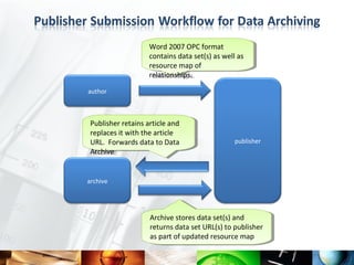 Word 2007 OPC format
                     Word 2007 OPC format
                    contains data set(s) as well as
                     contains data set(s) as well as
                    resource map of
                     resource map of
                    relationships.
                     relationships.
author



 Publisher retains article and
  Publisher retains article and
 replaces it with the article
  replaces it with the article
 URL. Forwards data to Data
  URL. Forwards data to Data                    publisher
 Archive
  Archive


archive




                    Archive stores data set(s) and
                     Archive stores data set(s) and
                    returns data set URL(s) to publisher
                     returns data set URL(s) to publisher
                    as part of updated resource map
                     as part of updated resource map
 