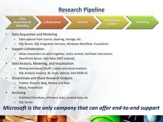 •   Data Acquisition and Modeling
      –   Data capture from source, cleaning, storage, etc.
      –   SQL Server, SQL Integration Services, Windows Workflow Foundation
 •   Support Collaboration
      –   Allow researchers to work together, share context, facilitate interactions
      –   SharePoint Server, One Note 2007 (shared)
 •   Data Analysis, Modeling, and Visualization
      –   Mining techniques (OLAP, cubes) and visual analytics
      –   SQL Analysis Services, BI, Excel, Optima, SILK (MSR-A)
 •   Disseminate and Share Research Outputs
      –   Publish, Present, Blog, Review and Rate
      –   Word, PowerPoint
 •   Archiving
      –   Published literature, reference data, curated data, etc.
      –   SQL Server

Microsoft is the only company that can offer end-to-end support
                                                                                       5
 