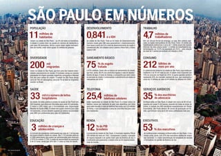 SÃO PAULO EM NÚMEROS
                           POPUlaçãO                                                           dESEnVOlVImEnTO                                                     TrabalhO

                           11          milhões de
                                       habitantes
                           moram na cidade de São Paulo – ou 6% de todos os brasileiros.
                                                                                               0,841                     é o Idh
                                                                                               da cidade de São Paulo. Trata-se do Índice de Desenvolvimento
                                                                                                                                                                   4,7            milhões de
                                                                                                                                                                                  trabalhadores
                                                                                                                                                                   têm um vínculo formal de emprego, ou seja, têm carteira assi-
                           A cidade é a sexta maior do mundo em número de habitantes e,        Humano criado pela ONU para parametrizar o desenvolvimento.         nada, na região metropolitana de São Paulo. Outro 1,6 milhão são
                           com seus 39 municípios, forma a sexta maior região metropoli-       Com taxas a partir de 0,8 o nível de desenvolvimento da região é    trabalhadores autônomos e cerca de 1 milhão atuam de maneira
                           tana do mundo, onde vivem quase 20 milhões de pessoas.              considerado alto. Em cidades como Londres e Nova York, o índice     informal. Na área urbana existe 1,3 milhão de trabalhadores de-
                                                                                               supera 0,95                                                         sempregados, ou 12,2% da população em 2010 – uma redução
                                                                                                                                                                   de mais de 5 pontos percentuais em relação a 2000.


                           dIVErSIdadE                                                         SanEamEnTO báSICO                                                   COnSUmO


                           200                  mil
                                                imigrantes
                           vivem na cidade de São Paulo, que tem uma das maiores diver-
                                                                                               75            % do esgoto
                                                                                                             tratado
                                                                                               e 97% coletado. Esses são os índices de saneamento da cidade,
                                                                                                                                                                   212                 bilhões de
                                                                                                                                                                                       reais por ano
                                                                                                                                                                   é o potencial de consumo na cidade de São Paulo, cuja média por
                           sidades populacionais do mundo. O município abriga as maiores       que tem, ainda, 99,4% dos domicílios ligados à rede de abastec-     habitante é de 20 mil reais ao ano. A cidade deve responder por
                           populações de origem japonesa, espanhola, portuguesa e libanesa     imento de água. A meta da Sabesp, a companhia que admi-nistra       10% do consumo do Brasil em 2010. A capital paulista também
                           fora dos seus países de origem. O estado de São Paulo abriga        os serviços na cidade, é universalizar o atendimento em todos os    representa 65% do mercado nacional do luxo, que movimentou
                           cerca de 700 mil estrangeiros, cerca de 7% do total de imigrantes   indicadores até 2018.                                               cerca de 12 bilhões de reais (6,45 bilhões de dólares) em 2009.
                           vivendo no Brasil.


                           SaúdE                                                               TElEfOnIa                                                           SErVIçOS jUrídICOS

                           33             mil é o número de leitos
                                          hospitalares
                           da cidade. As redes pública e privada de saúde de São Paulo tem
                                                                                               25,4                  milhões de
                                                                                                                     telefones celulares
                                                                                               estão registrados na cidade de São Paulo. É o maior índice de
                                                                                                                                                                   35            % dos escritórios
                                                                                                                                                                                 de advocacia
                                                                                                                                                                   do Brasil estão em São Paulo. A cidade tem cerca de 80 mil ad-
                           204 hospitais, que oferecem três leitos para cada mil habitantes.   telefone celular por habitante do país: dois aparelhos com linha    vogados em quase 5 mil bancas, atuando em todas as áreas do
                           O índice é 20% maior que o recomendado pela Organização             para cada morador. A rede de telefonia fixa conta com 5,8 milhões   Direito, e metade dos 900 escritórios especializados em Direito
                           Mundial da Saúde (OMS). A cidade tem quatro médicos para cada       de linhas, o que corresponde a cerca de uma linha fixa para cada    Empresarial. São Paulo oferece 36 cursos de graduação em Di-
                           mil habitantes, número também superior ao mínimo recomendado        dois habitantes                                                     reito, que formam cerca de 6 mil novos profissionais todo ano.
                           pela OMS (um profissional para cada mil habitantes).


                           EdUCaçãO                                                            rEnda                                                               EXECUTIVOS


                            3        milhões de crianças e
                                     adolescentes
                           é o número de estudantes matriculados nas mais de 7 mil escolas
                                                                                               12          % do PIb
                                                                                                           brasileiro
                                                                                               é produzido na cidade de São Paulo. O município registrou PIB de
                                                                                                                                                                   53            % dos executivos
                                                                                                                                                                   de multinacionais instaladas no Brasil estão em São Paulo. O mu-
                           de ensino infantil e médio da cidade. São 3.153 escolas públicas    320 bilhões de reais em 2007. Comparando a países, a geração        nicípio conta, ainda, com 37% dos executivos médios de empre-
                           e 3.885 particulares, que podem ser administradas pelo município    de riqueza equivale à do quinto maior país da América do Sul, e     sas nacionais. É a maior concentração de tomadores de decisão
                           (1.975) ou estado (1.178). A média de escolaridade da população     é suficiente para posicionar a cidade entre as 50 maiores econo-    e formadores de opinião da América do Sul.
                           é de 8,4 anos, sendo que 50% têm 11 anos ou mais de estudo.         mias do mundo.


Foto: Eduardo Nicolau/AE
 