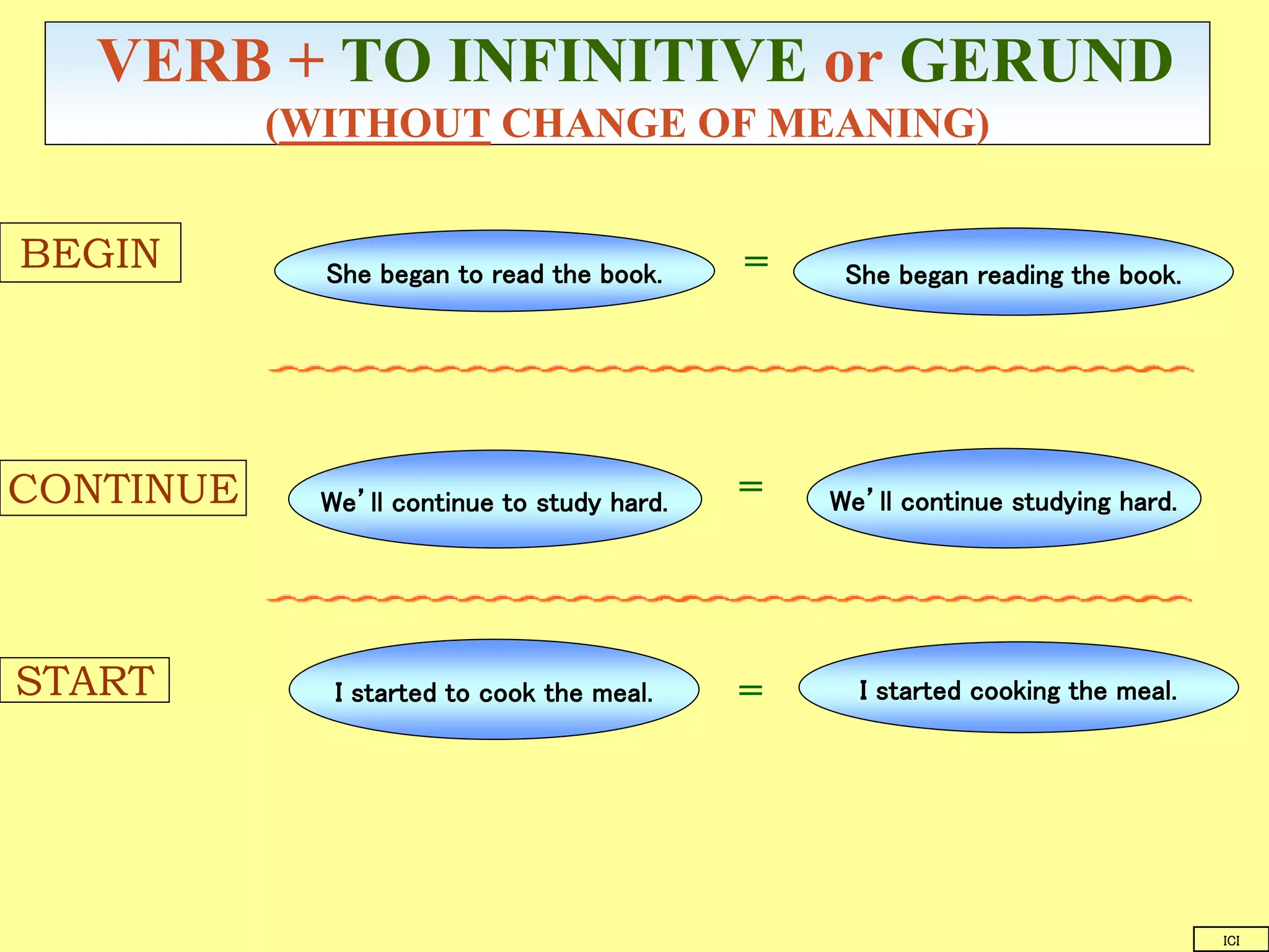 VERB + TO INFINITIVE or GERUND
(WITHOUT CHANGE OF MEANING)
She began to read the book.
We’ll continue to study hard.
She began reading the book.
BEGIN
CONTINUE We’ll continue studying hard.
START I started to cook the meal. I started cooking the meal.
=
=
=
ICI
 